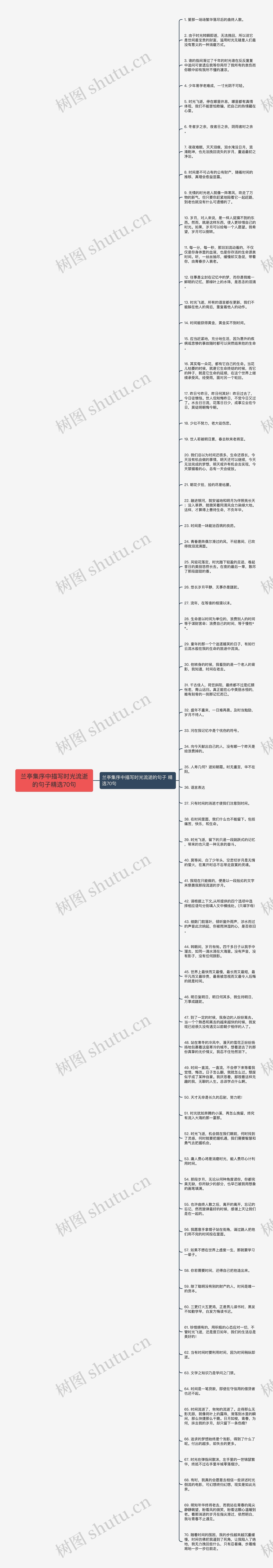 兰亭集序中描写时光流逝的句子精选70句思维导图