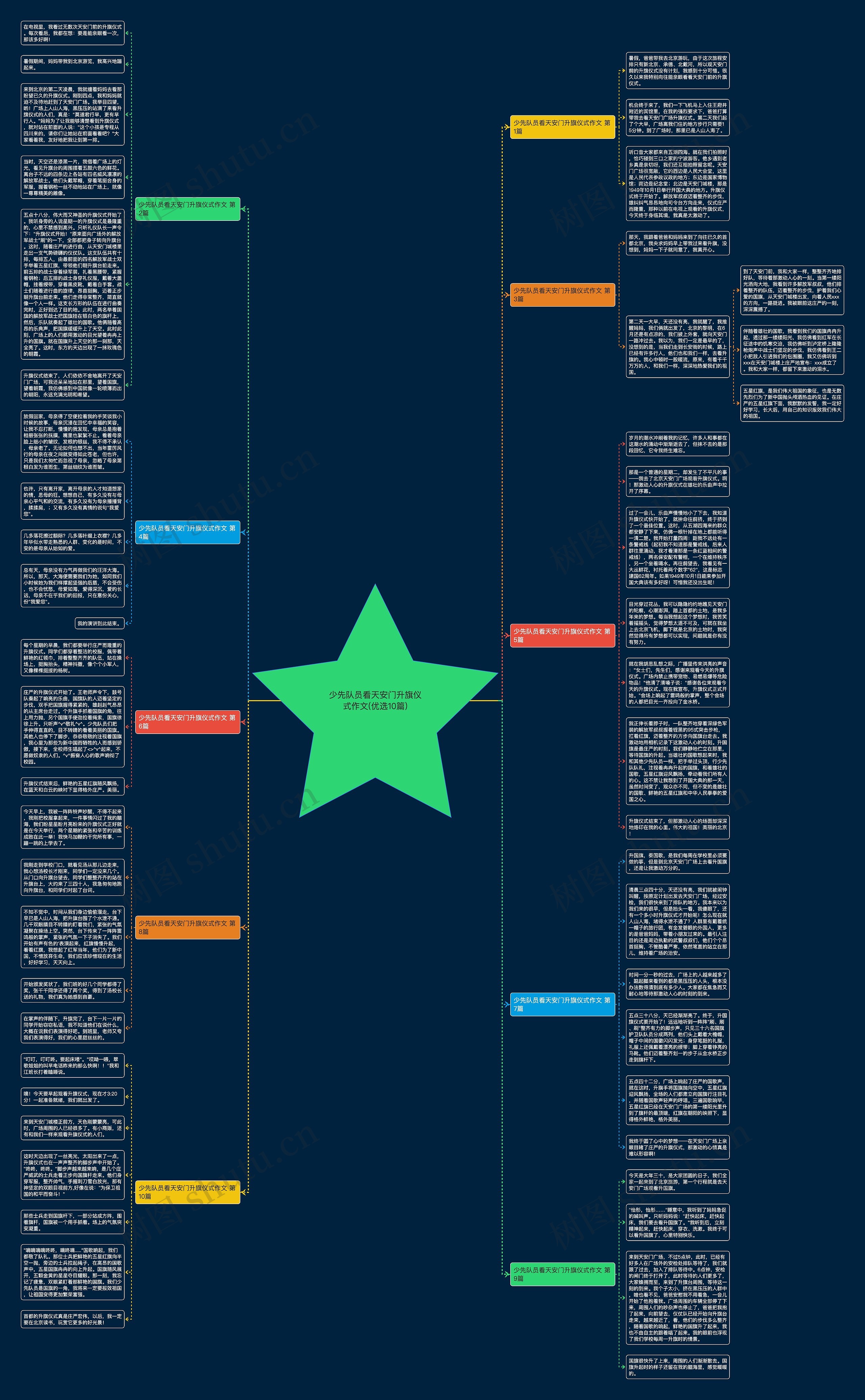 少先队员看天安门升旗仪式作文(优选10篇)思维导图