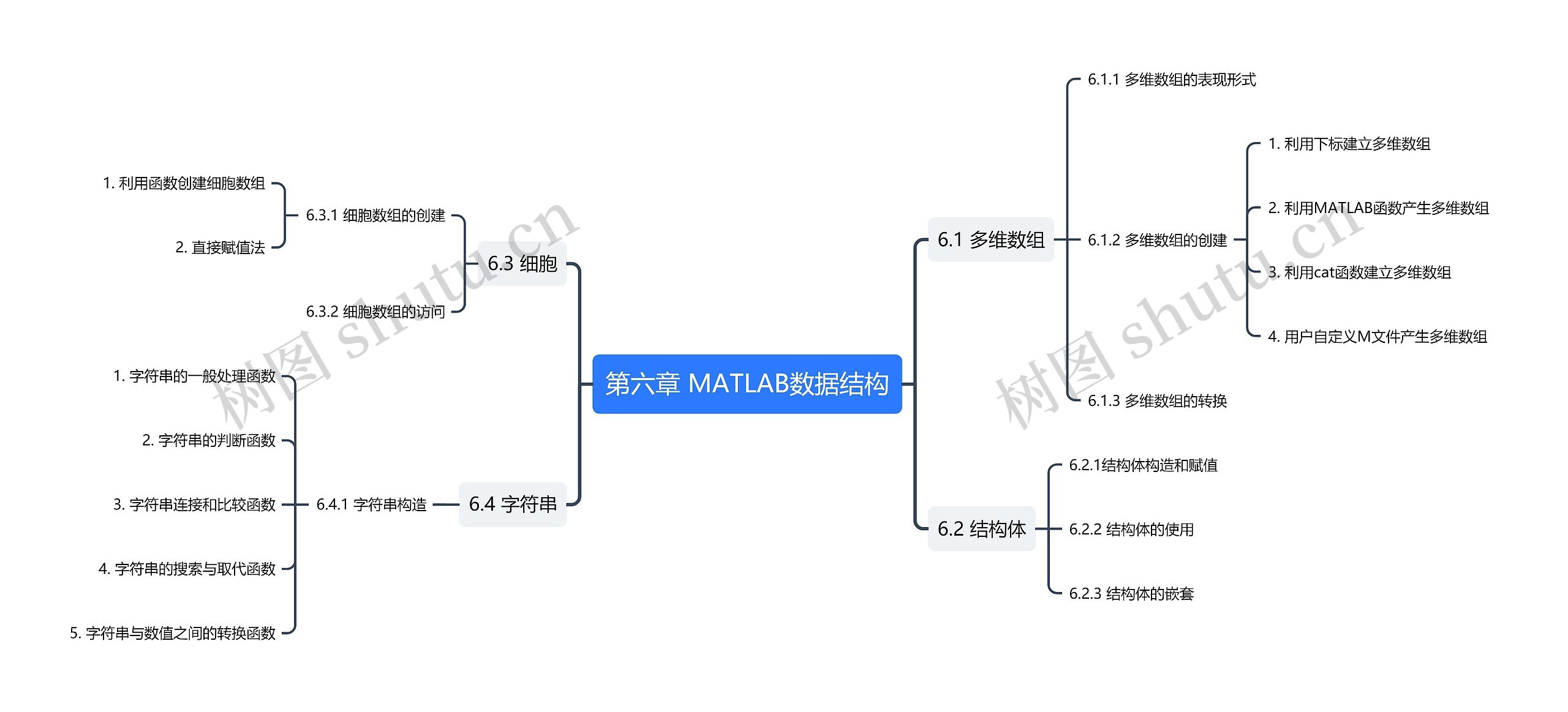 第六章 MATLAB数据结构思维导图