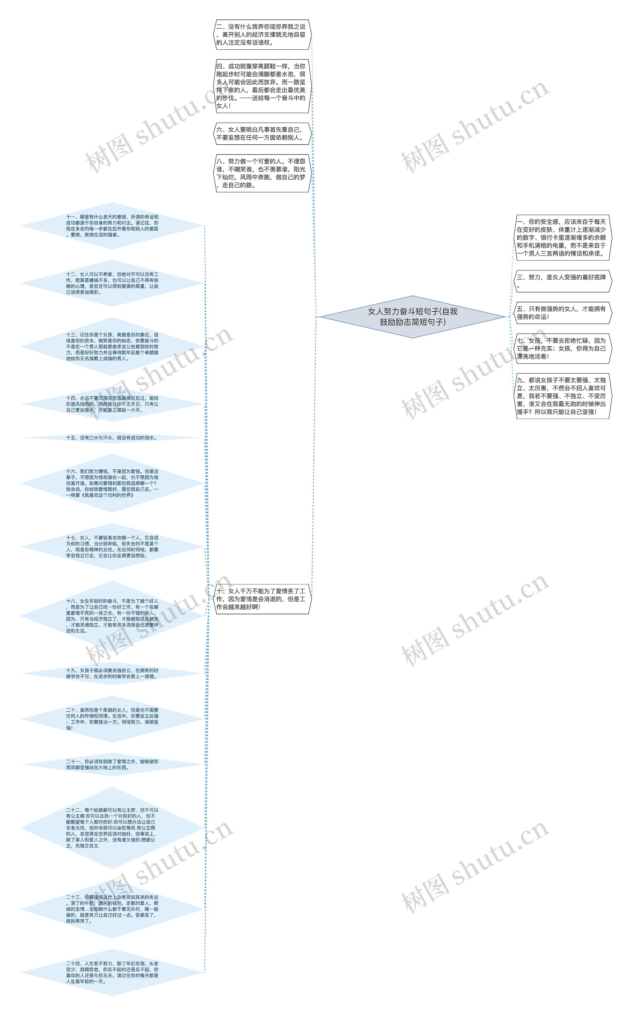 女人努力奋斗短句子(自我鼓励励志简短句子)思维导图