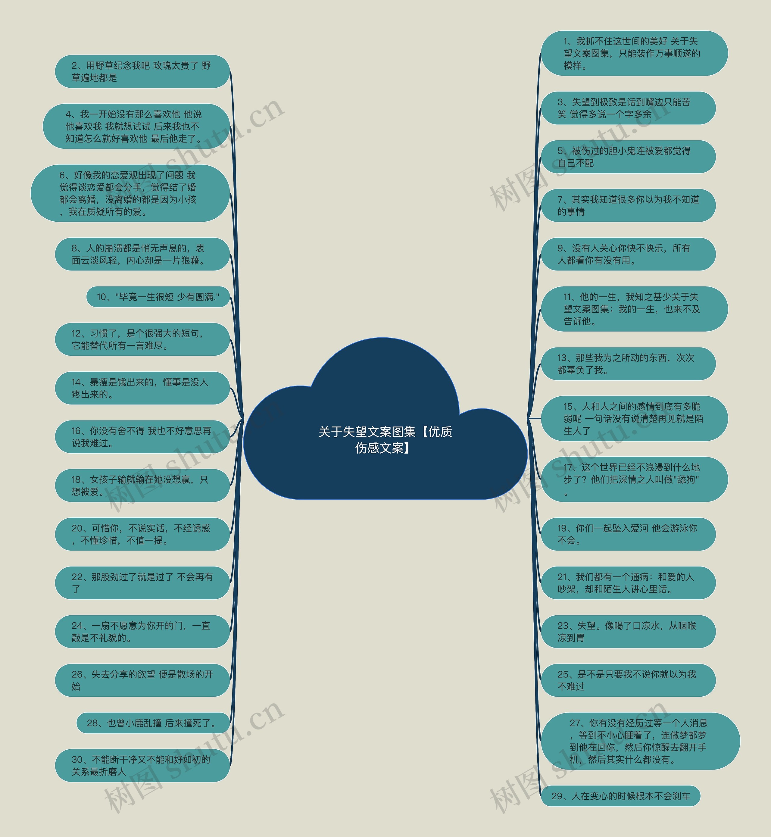 关于失望文案图集【优质伤感文案】思维导图