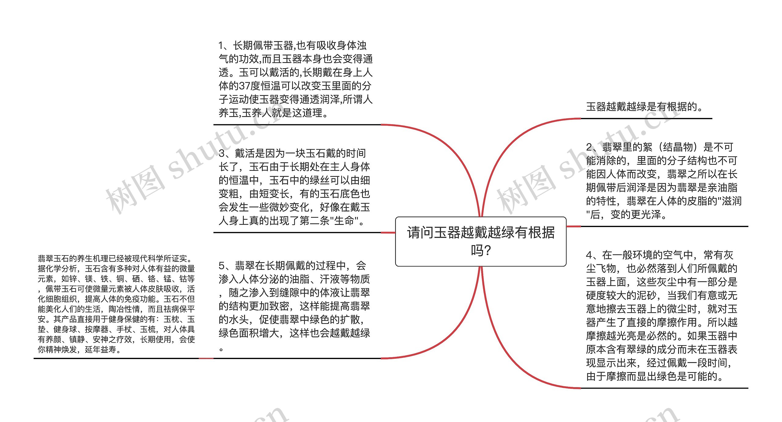 请问玉器越戴越绿有根据吗?思维导图