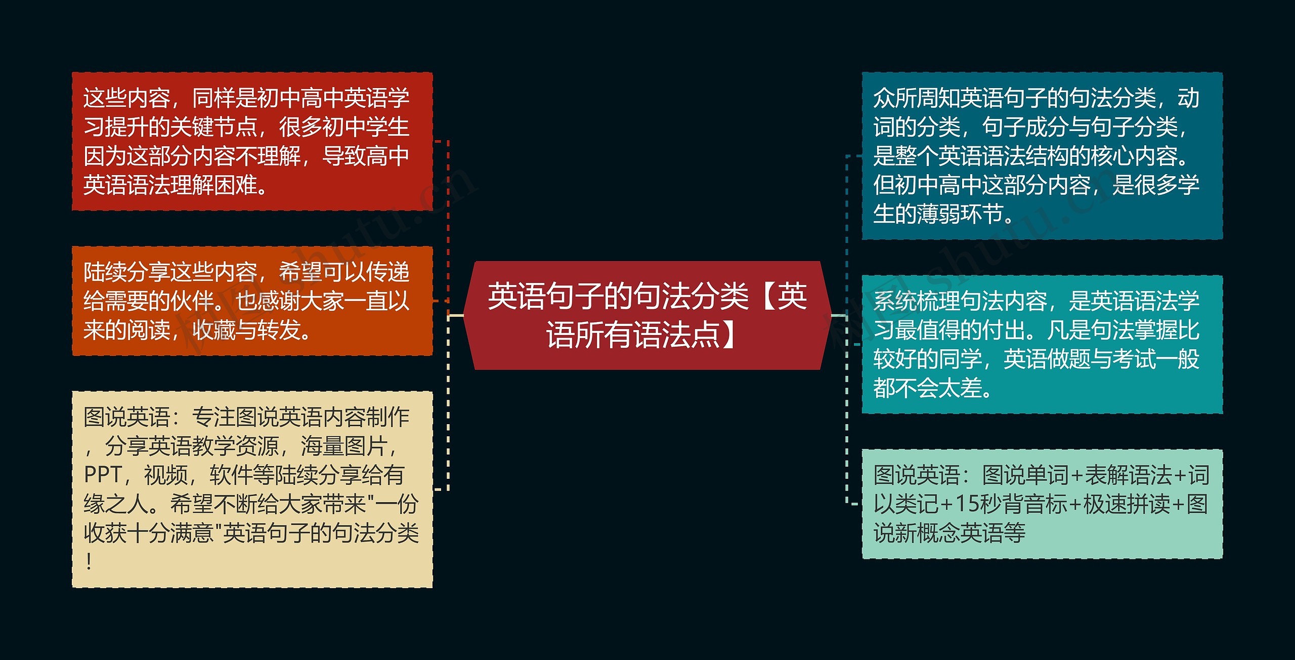 英语句子的句法分类【英语所有语法点】思维导图