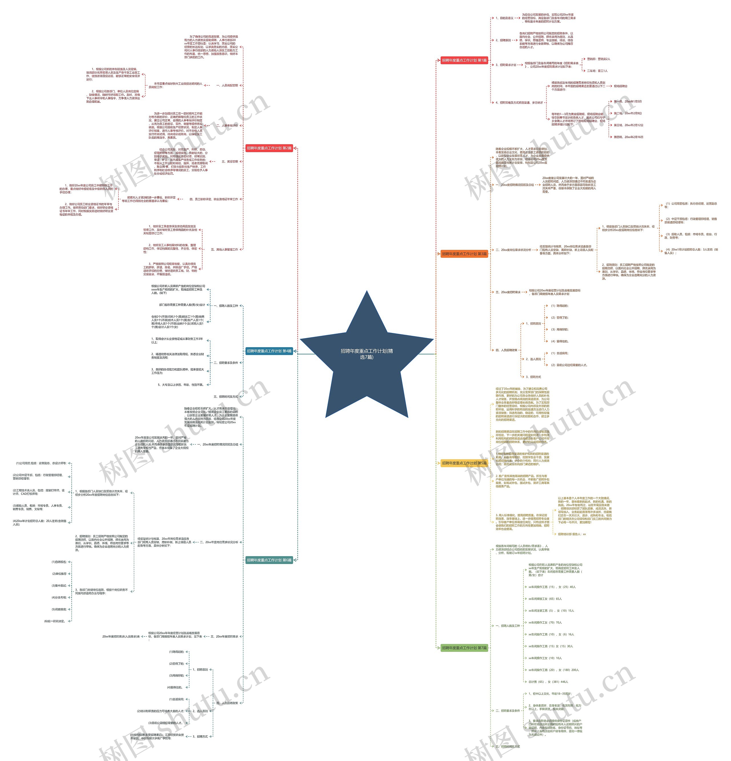 招聘年度重点工作计划(精选7篇)思维导图