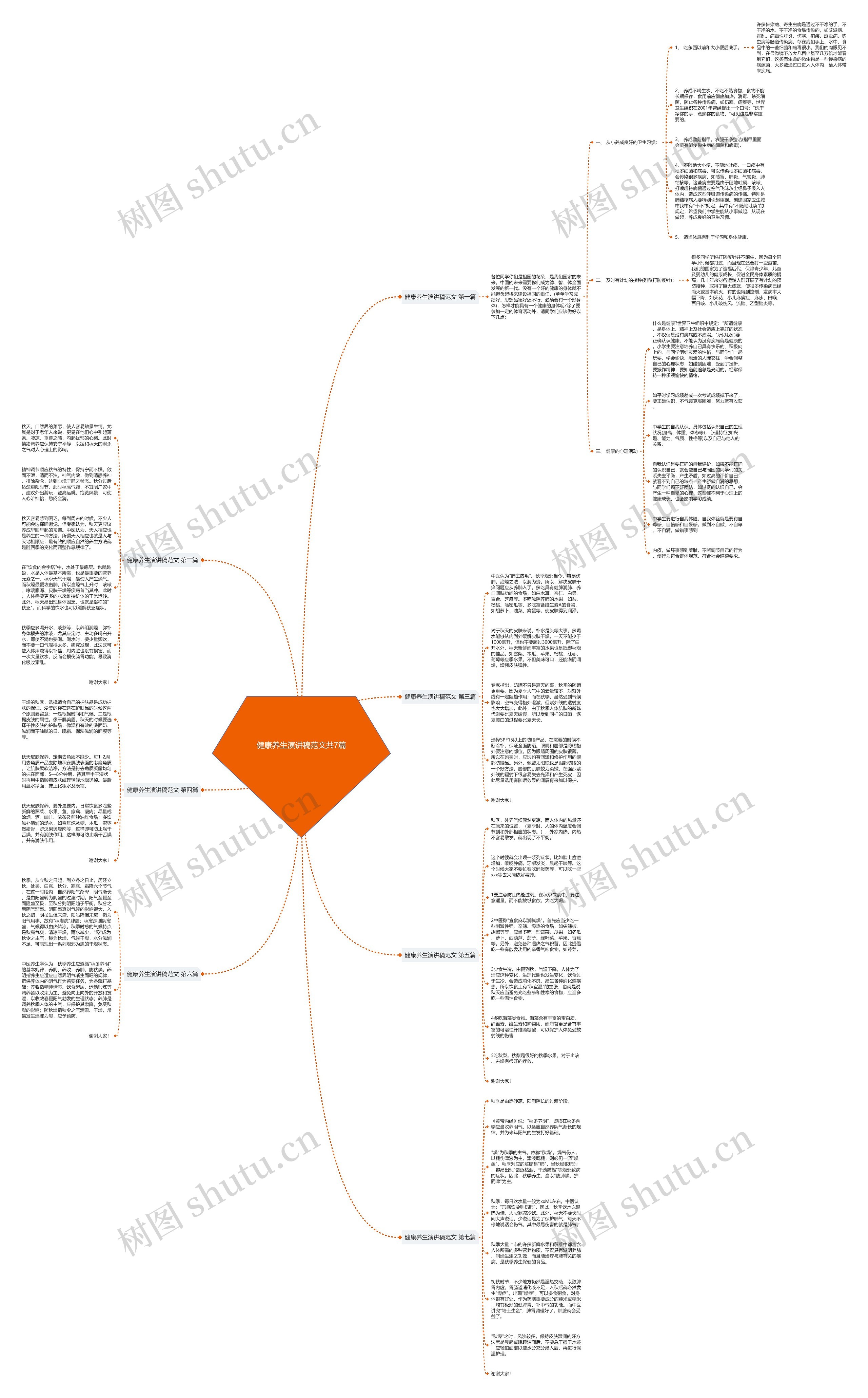 健康养生演讲稿范文共7篇思维导图