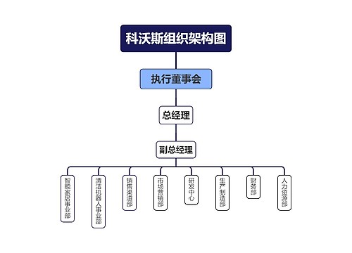 科沃斯组织架构图