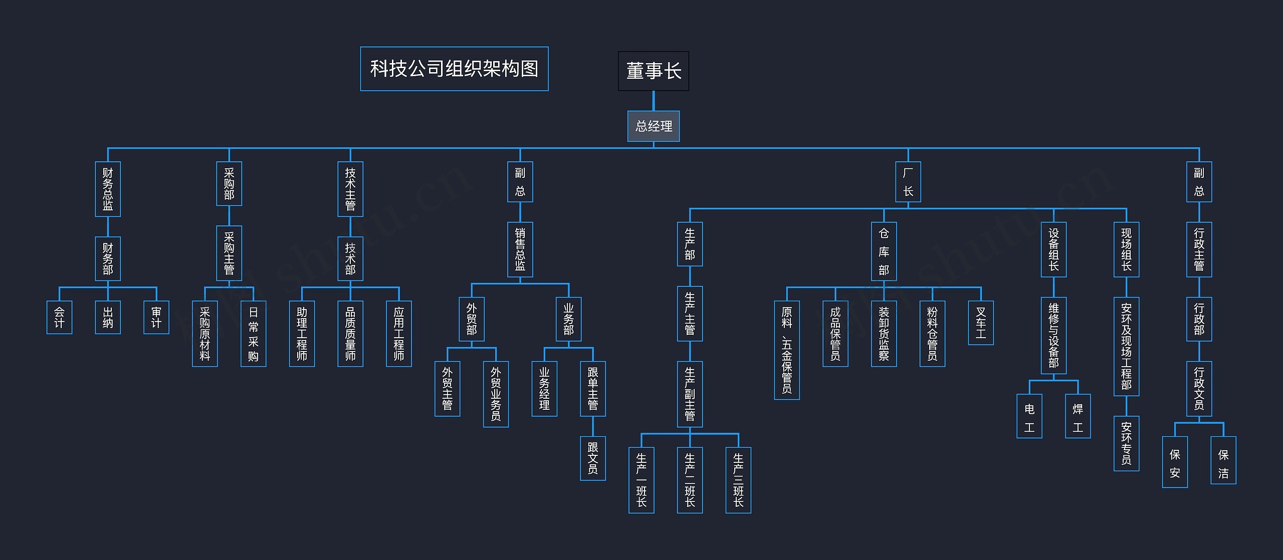 科技公司组织架构图