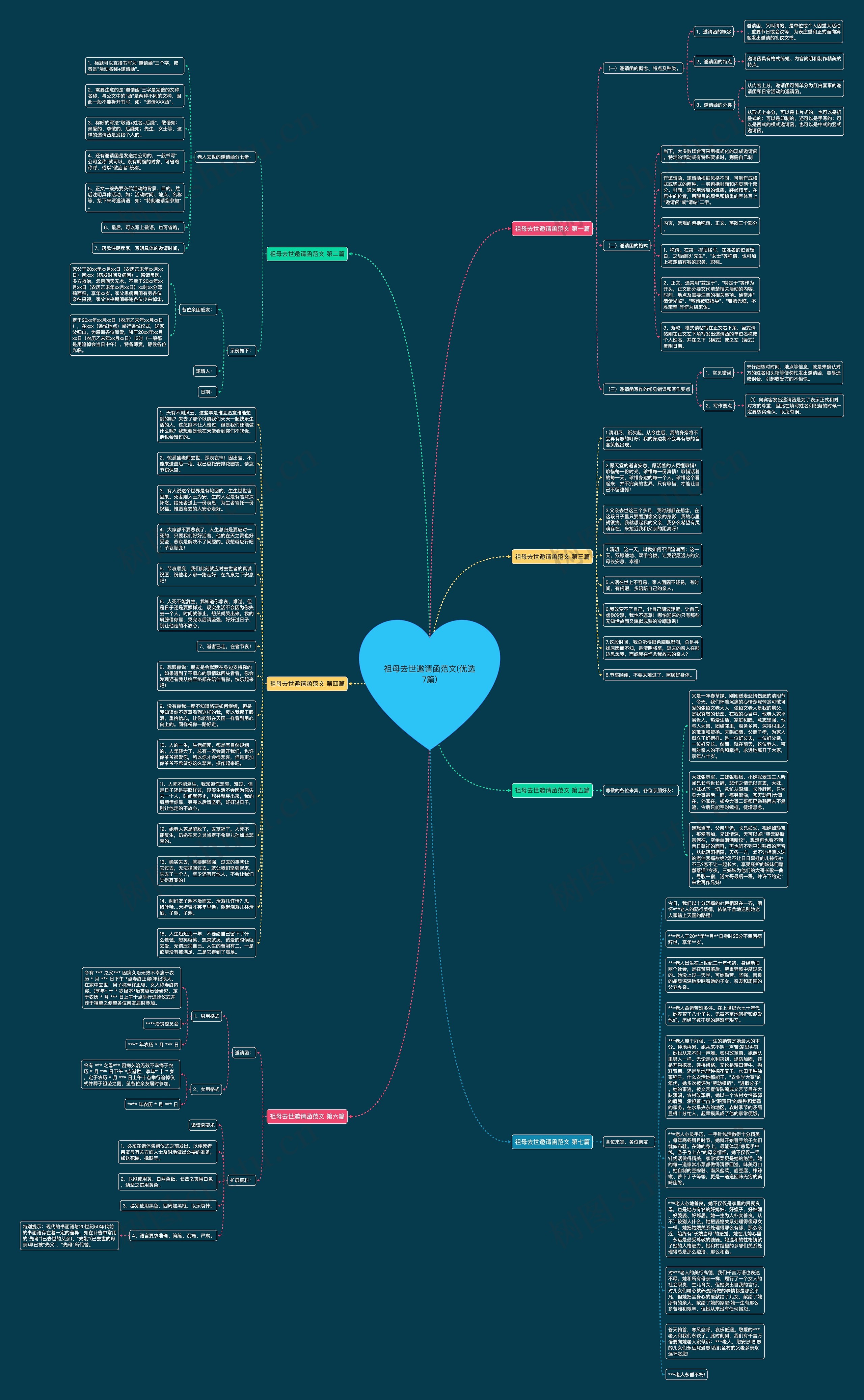 祖母去世邀请函范文(优选7篇)思维导图