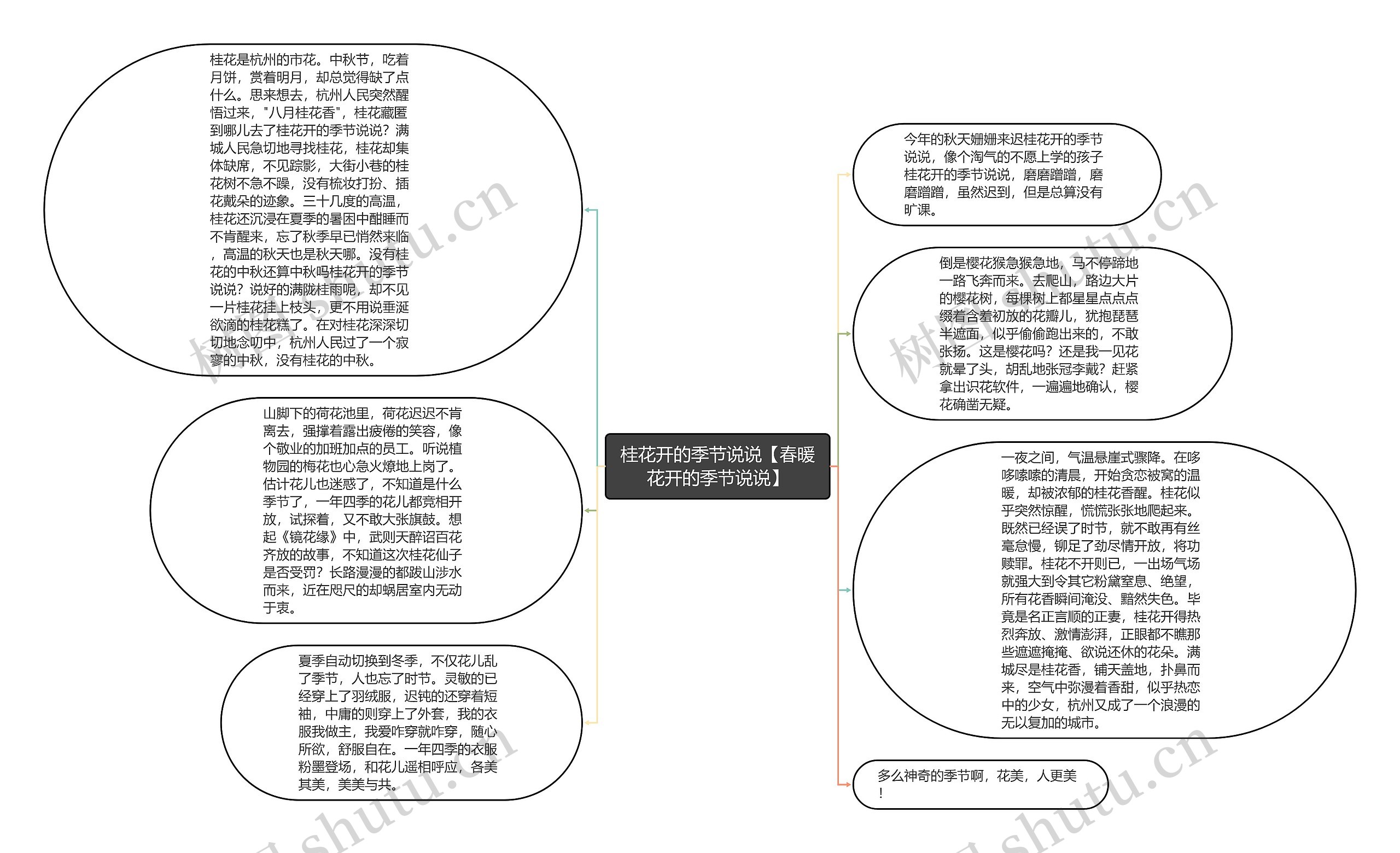 桂花开的季节说说【春暖花开的季节说说】思维导图