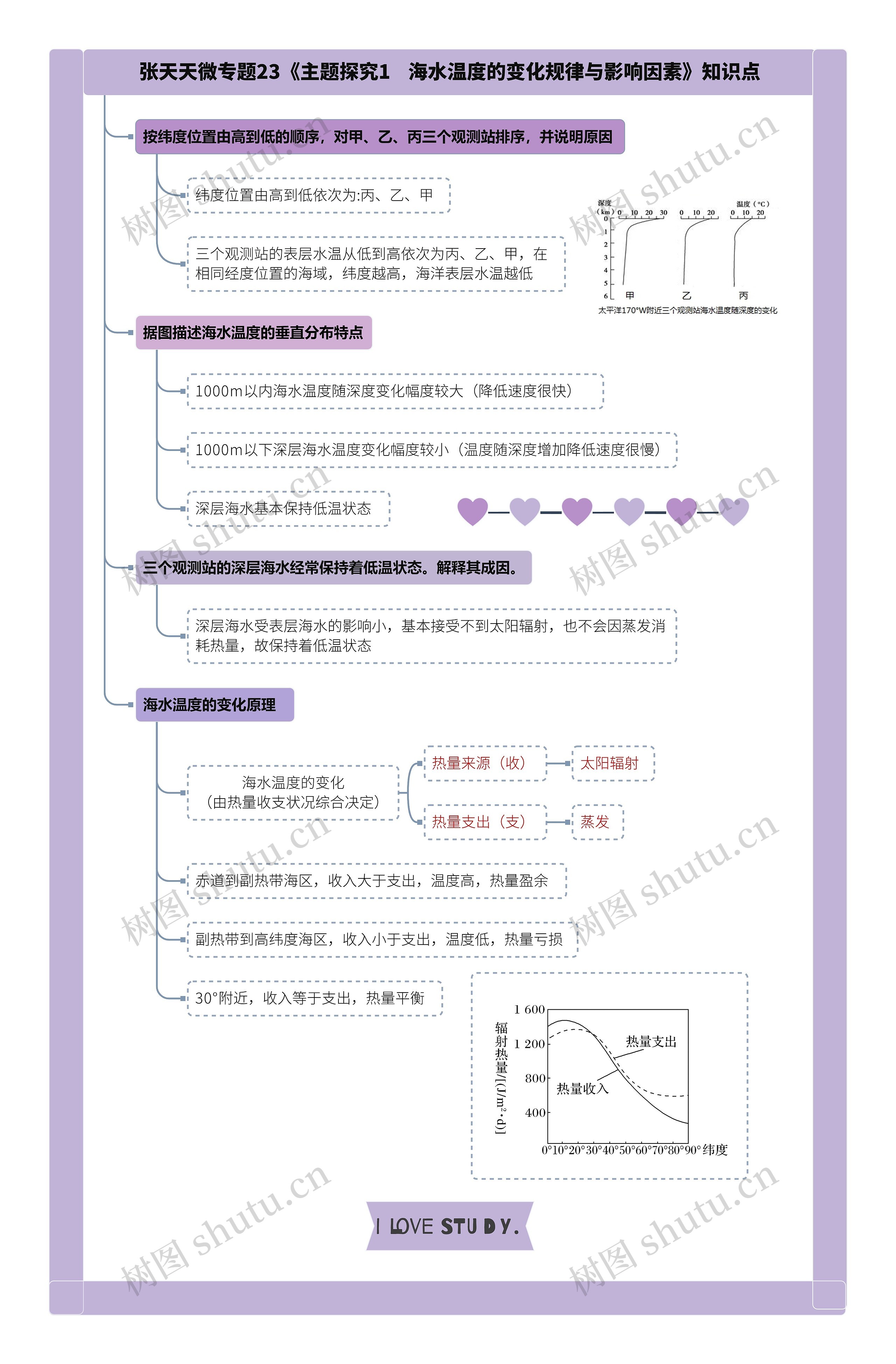 张天天微专题23《主题探究1   海水温度的变化规律与影响因素》知识点