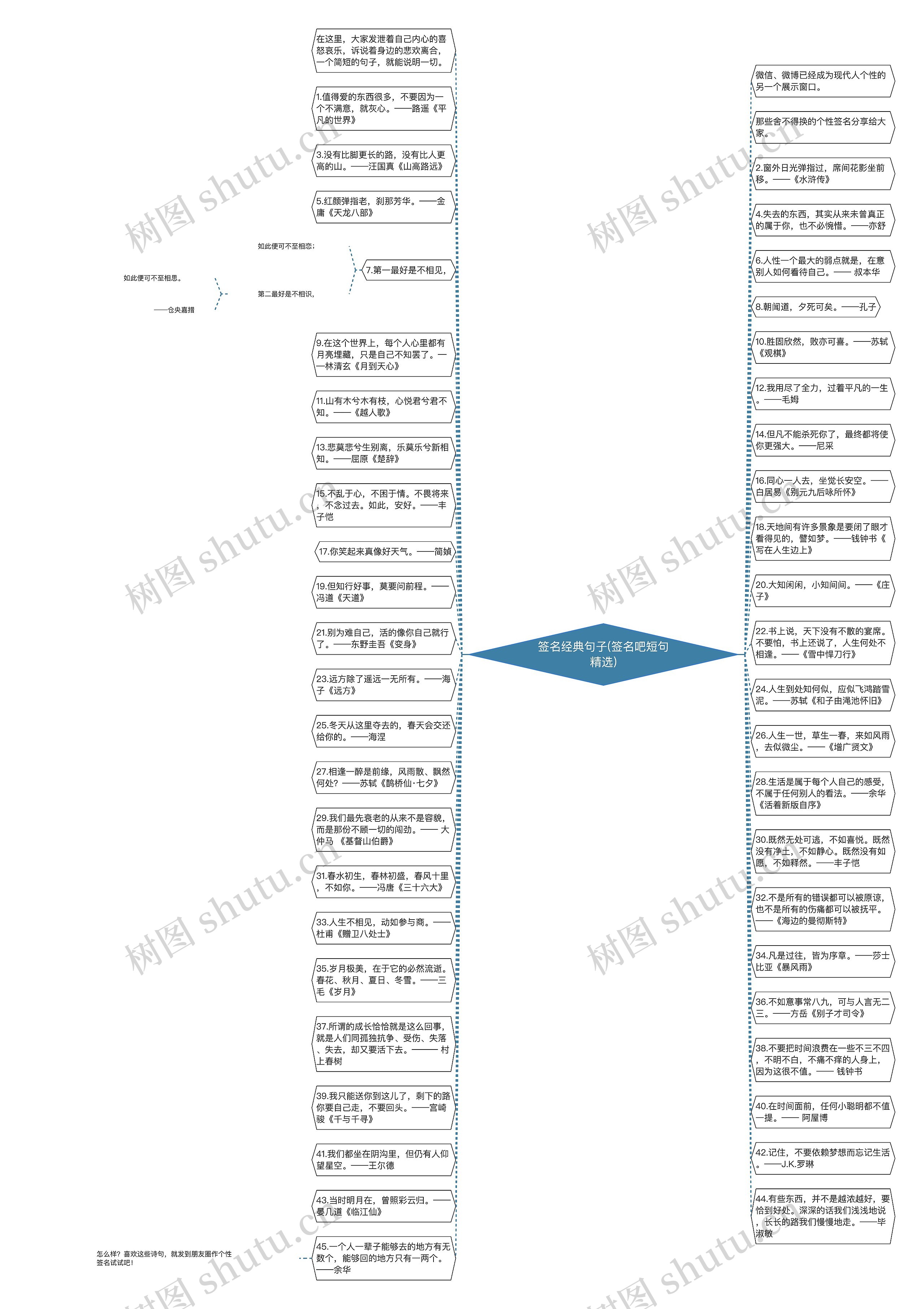 签名经典句子(签名吧短句精选)思维导图