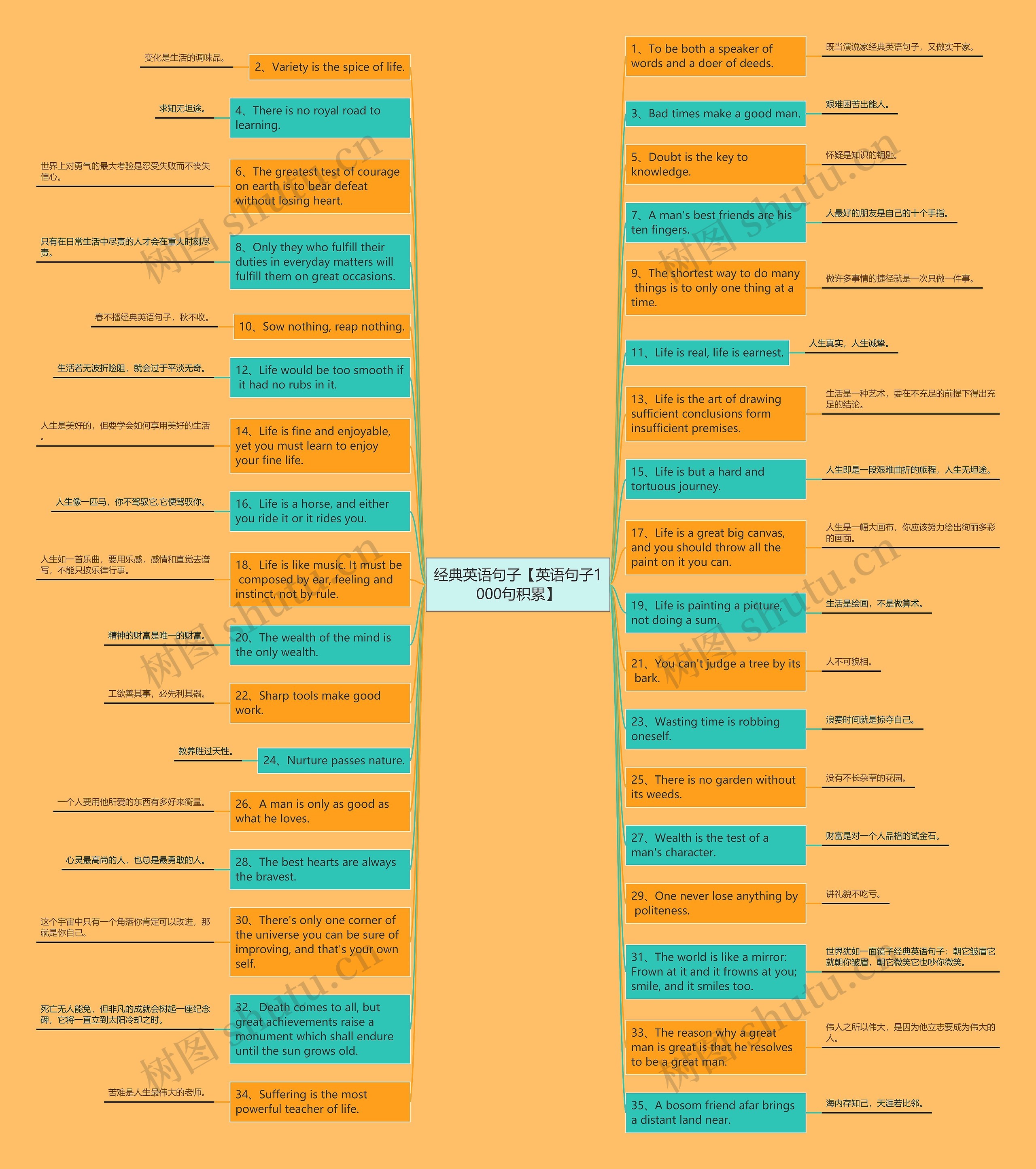 经典英语句子【英语句子1000句积累】思维导图