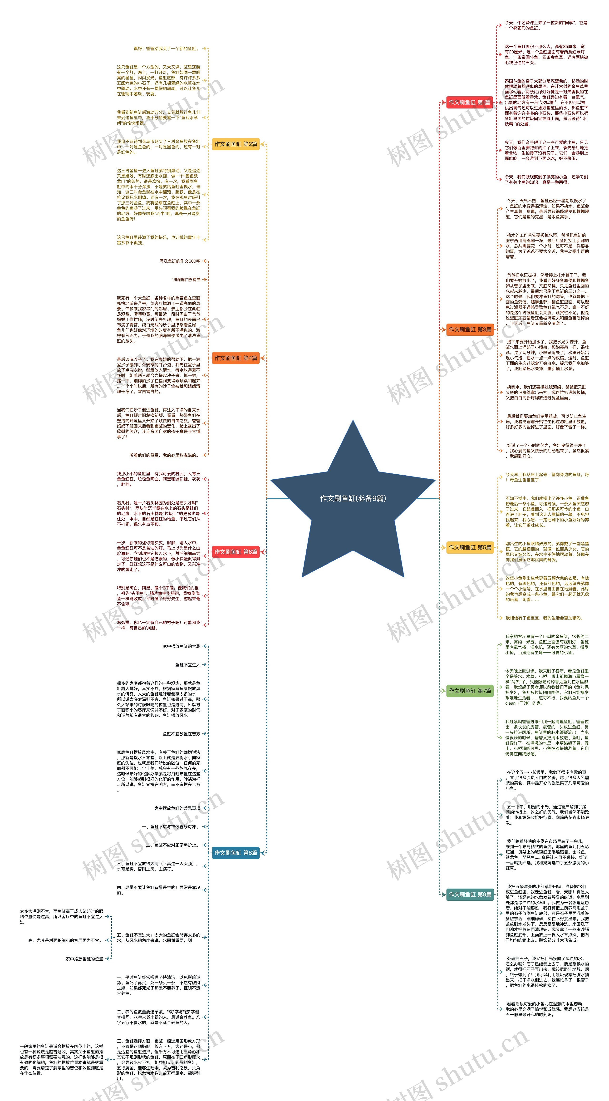作文刷鱼缸(必备9篇)思维导图