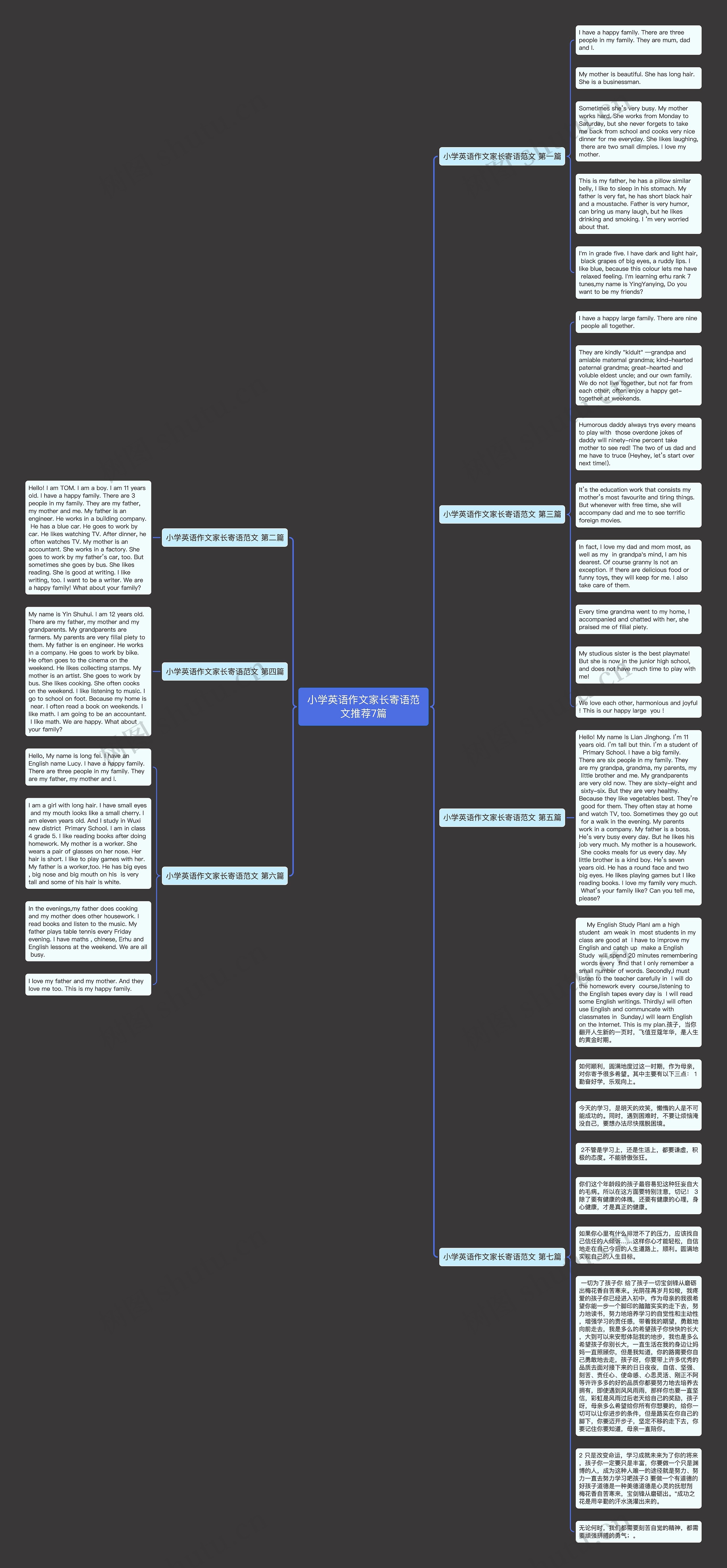 小学英语作文家长寄语范文推荐7篇思维导图