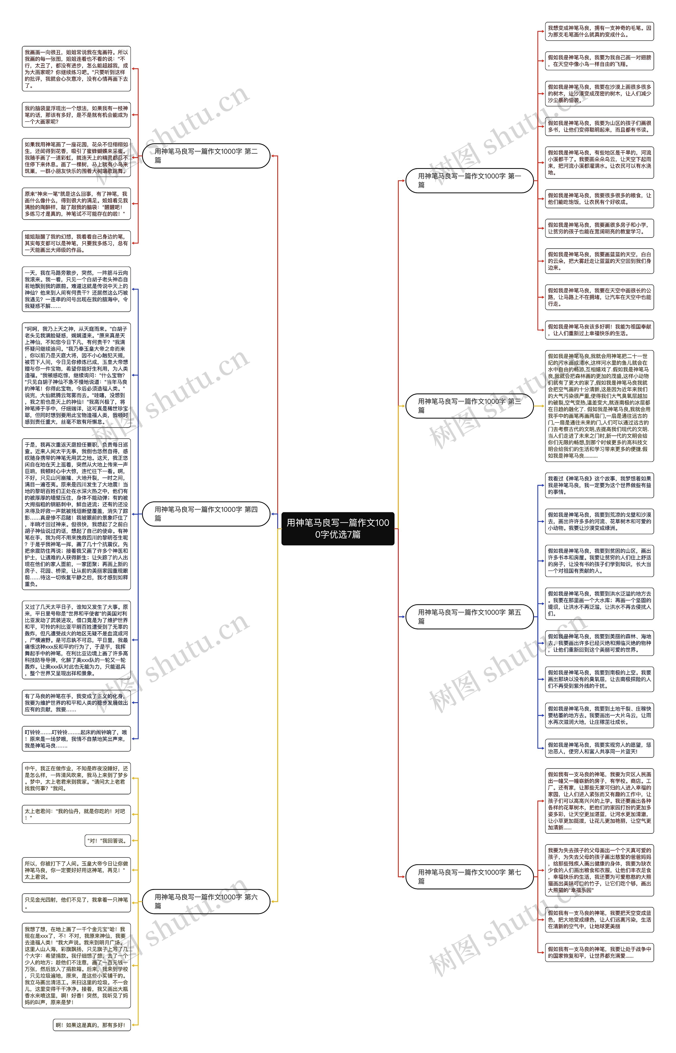 用神笔马良写一篇作文1000字优选7篇思维导图