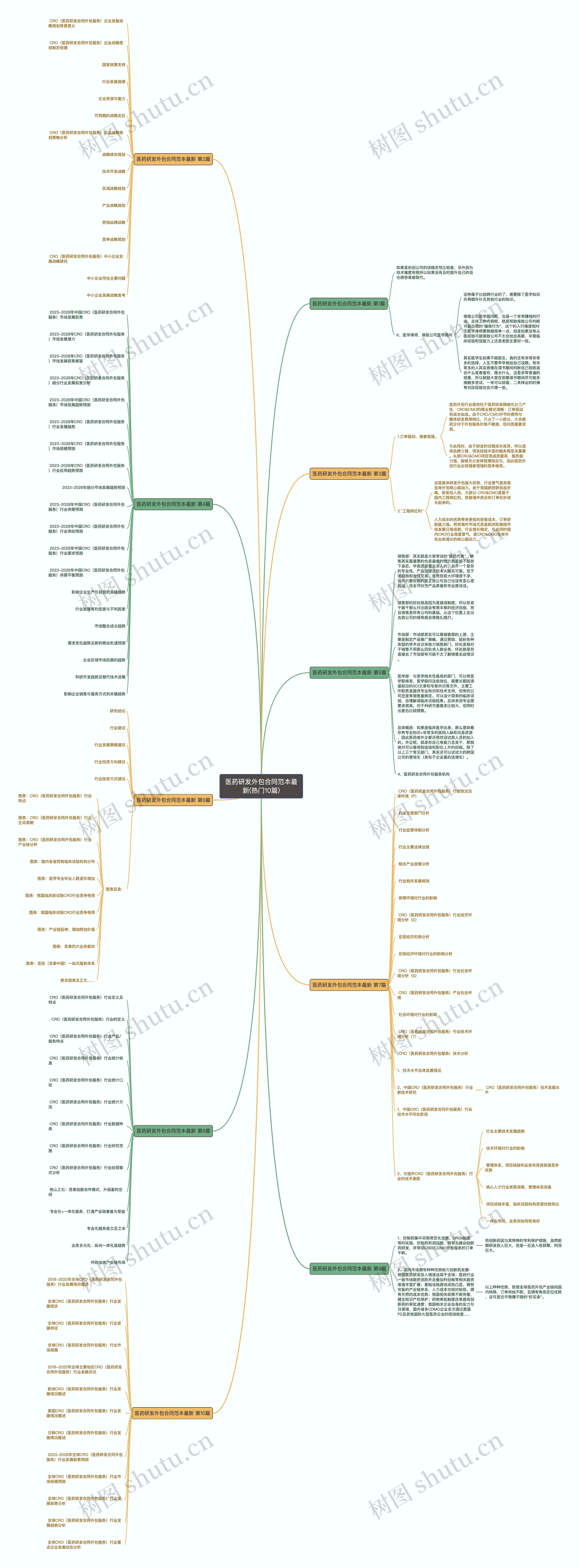 医药研发外包合同范本最新(热门10篇)思维导图