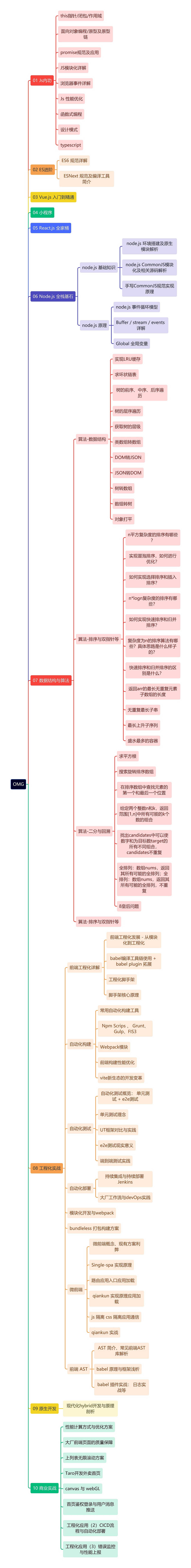 OMG思维导图