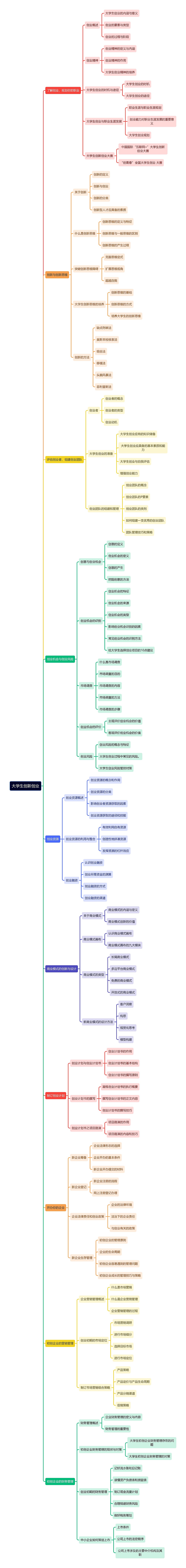 大学生创新创业思维导图