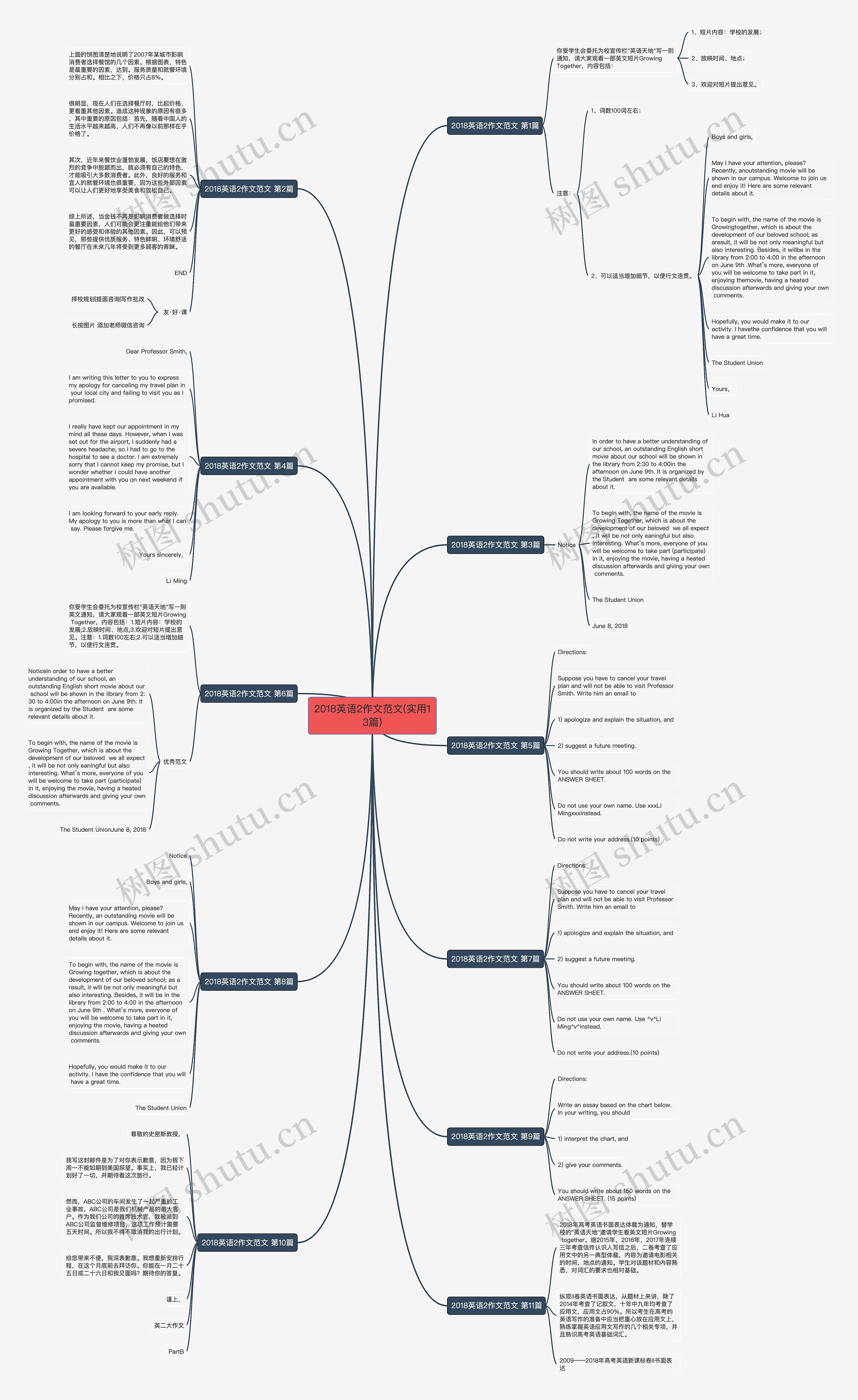 2018英语2作文范文(实用13篇)思维导图