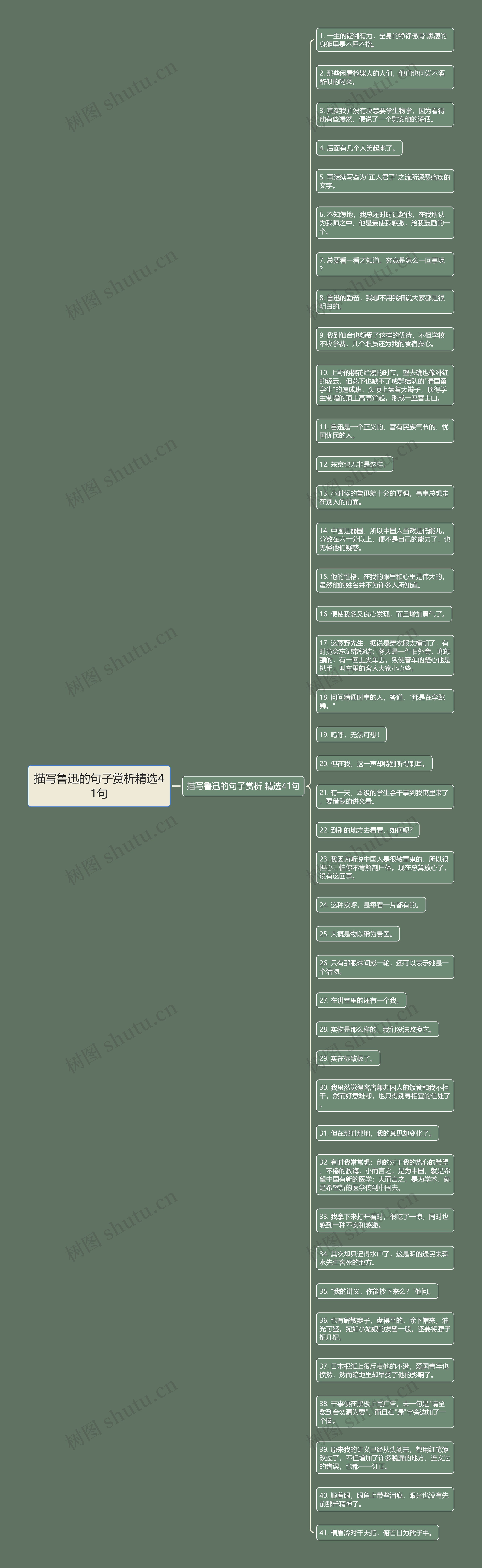 描写鲁迅的句子赏析精选41句思维导图