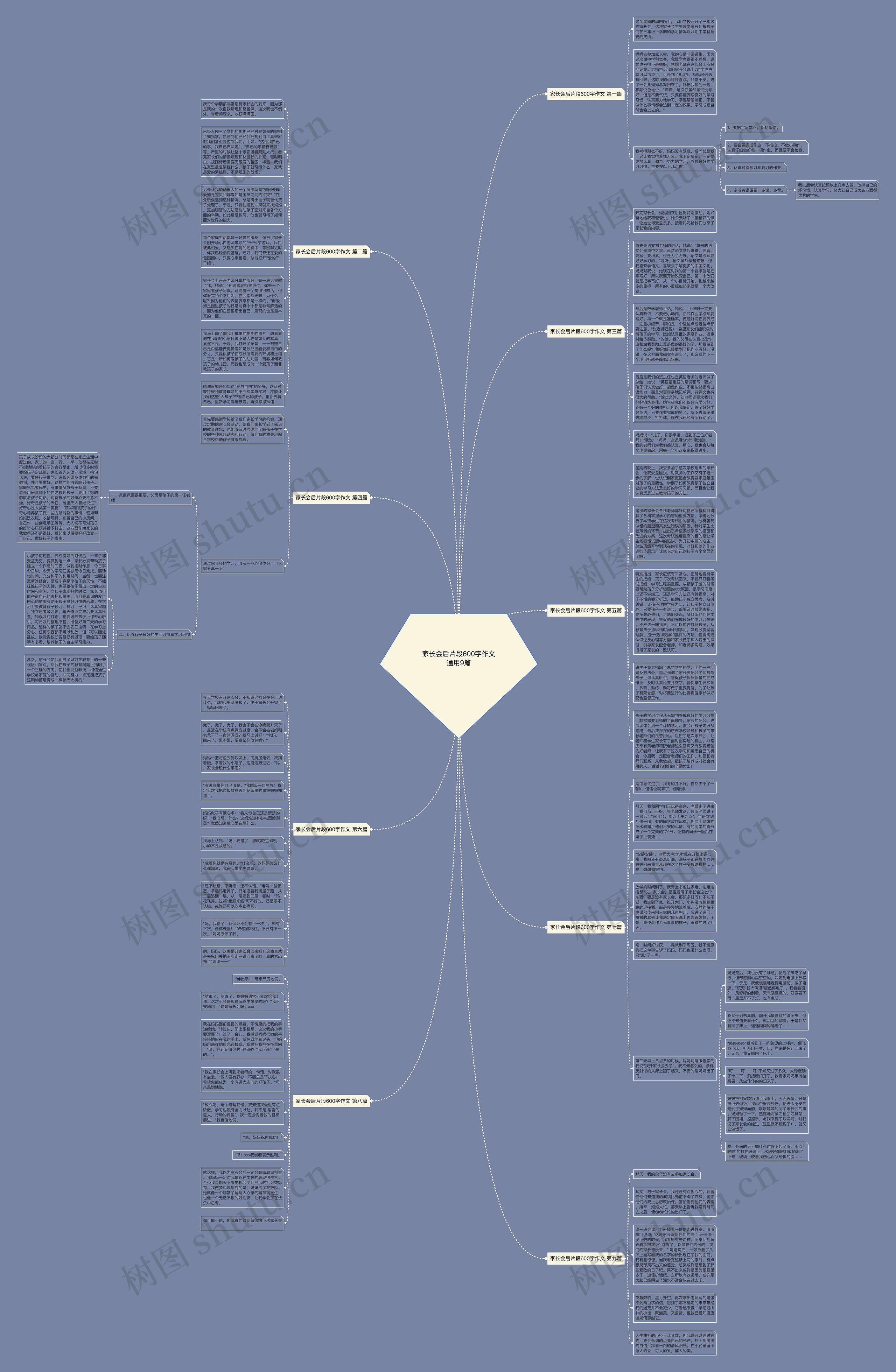 家长会后片段600字作文通用9篇思维导图