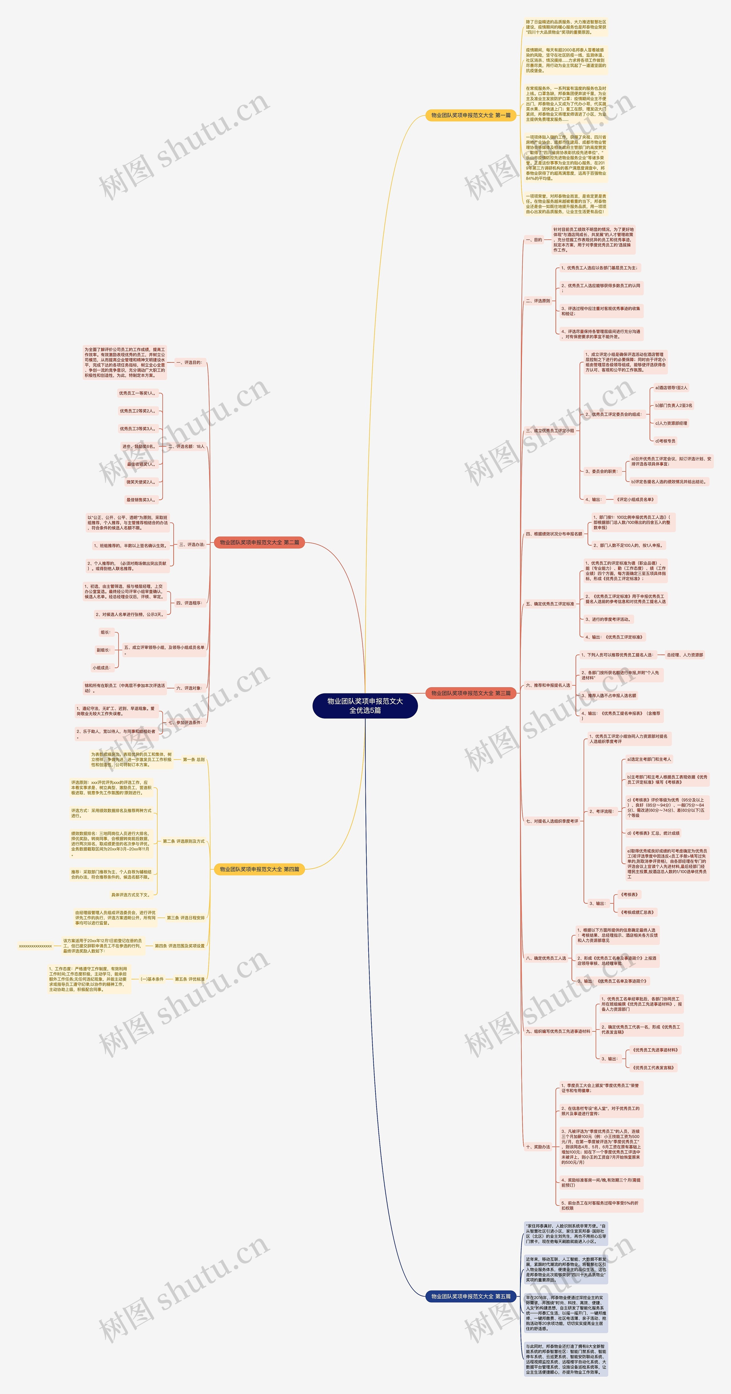 物业团队奖项申报范文大全优选5篇思维导图高清图 物业团队奖项申报范文大全优选5篇思维导图