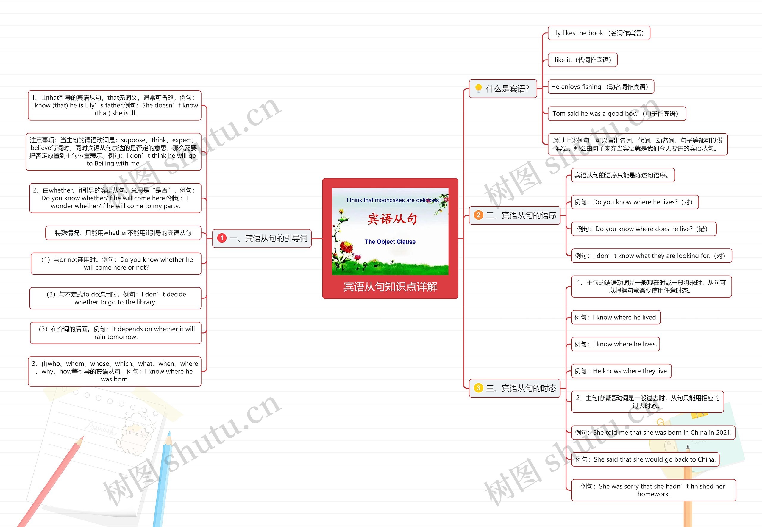 宾语从句知识点详解思维导图