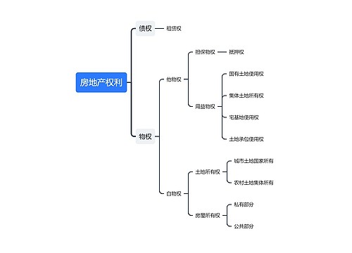 ﻿房地产权利