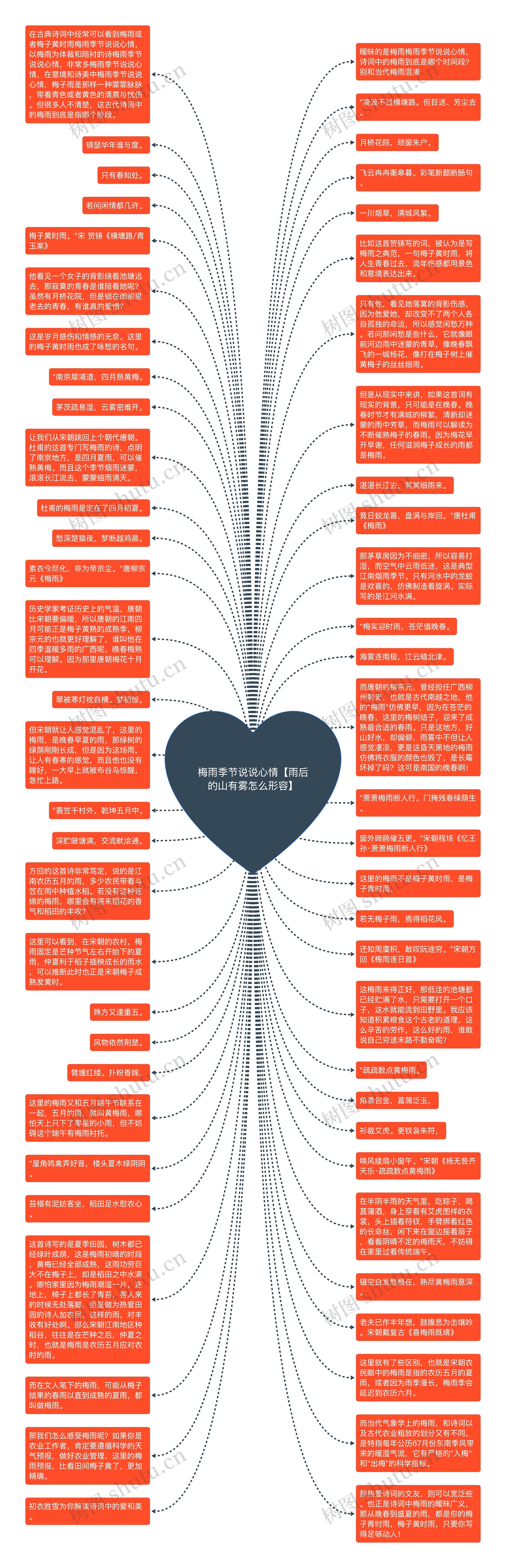 梅雨季节说说心情【雨后的山有雾怎么形容】思维导图