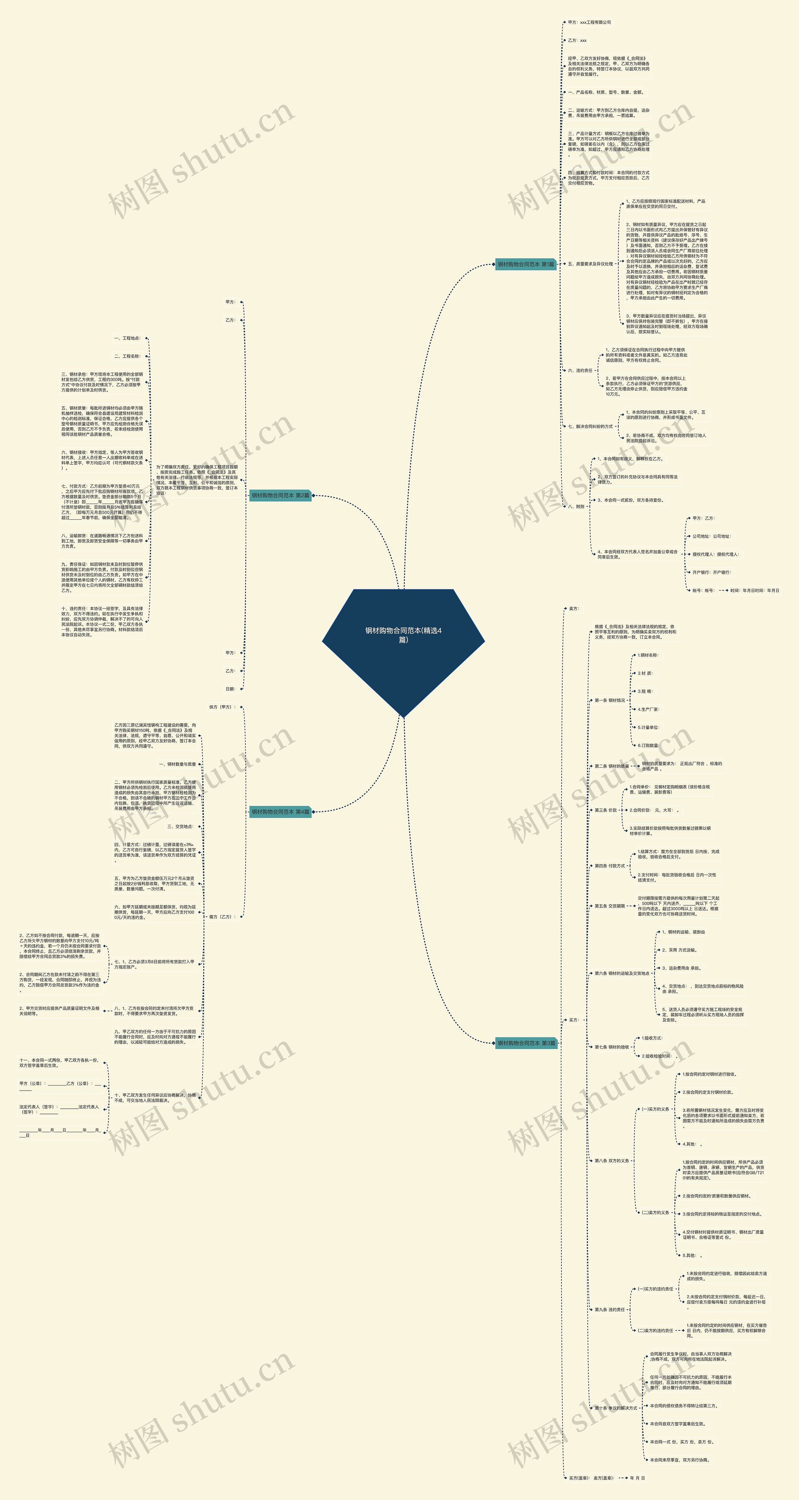 钢材购物合同范本(精选4篇)思维导图