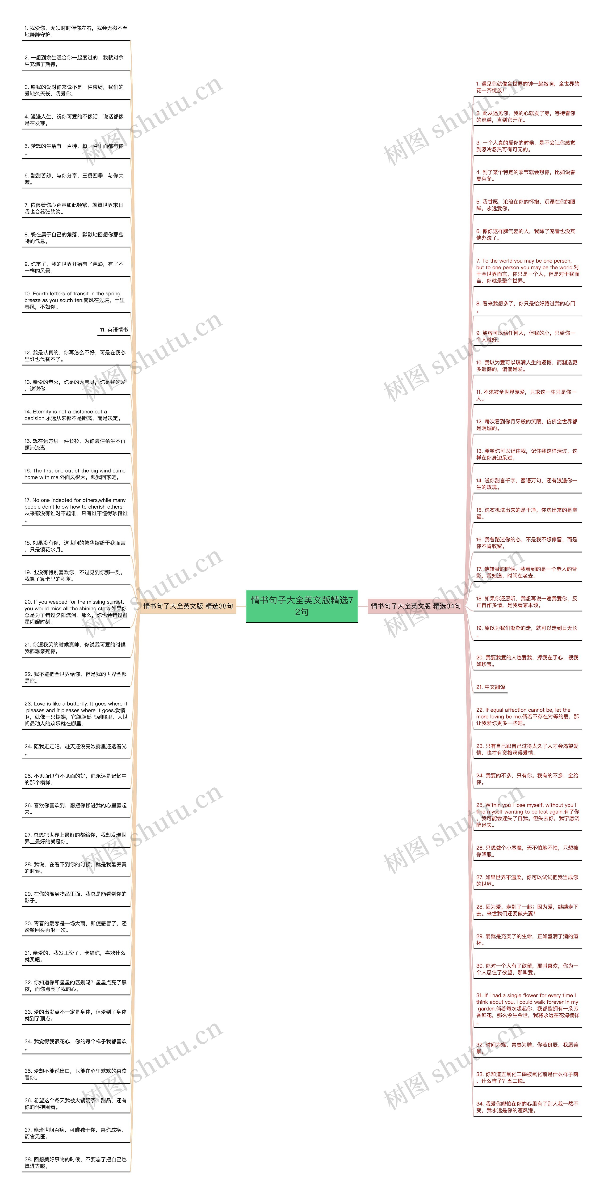 情书句子大全英文版精选72句思维导图