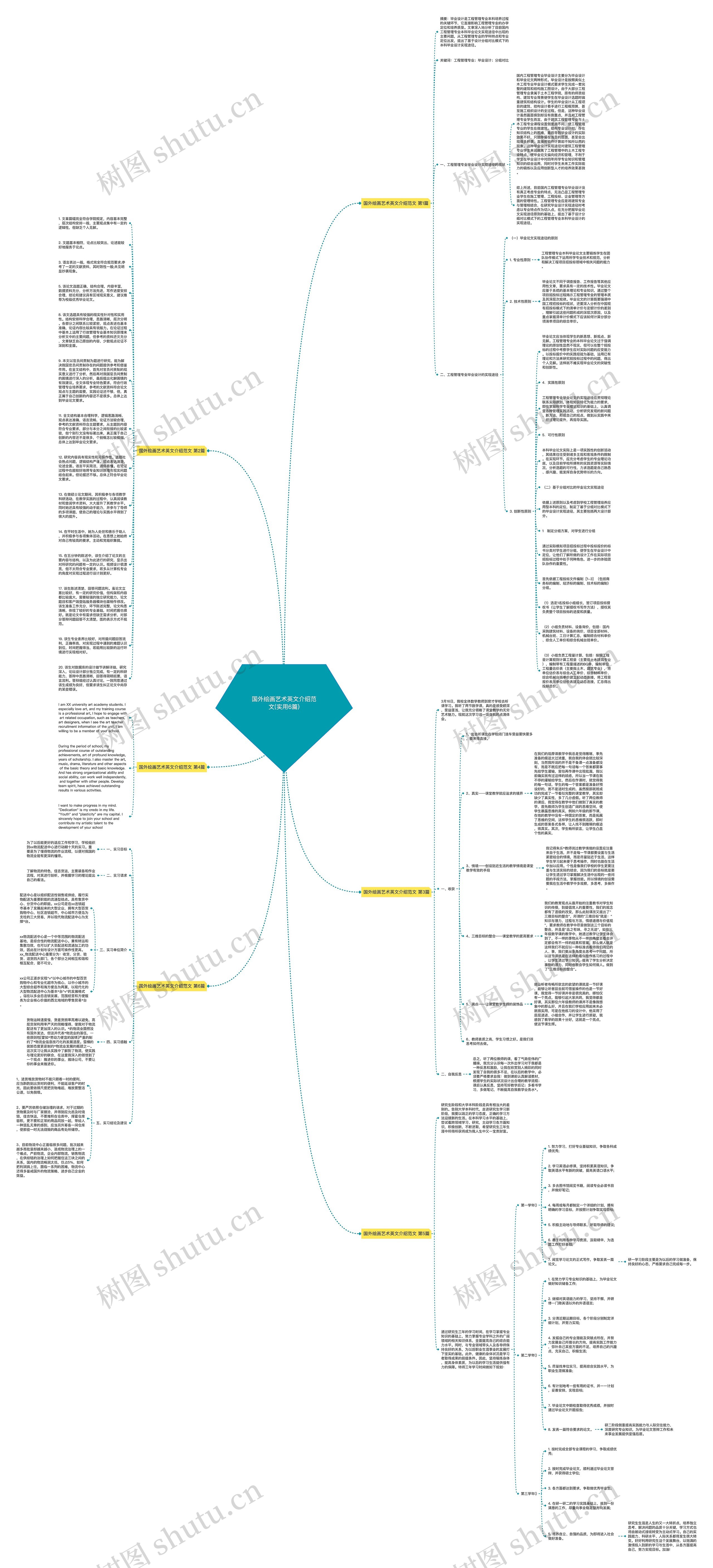 国外绘画艺术英文介绍范文(实用6篇)思维导图