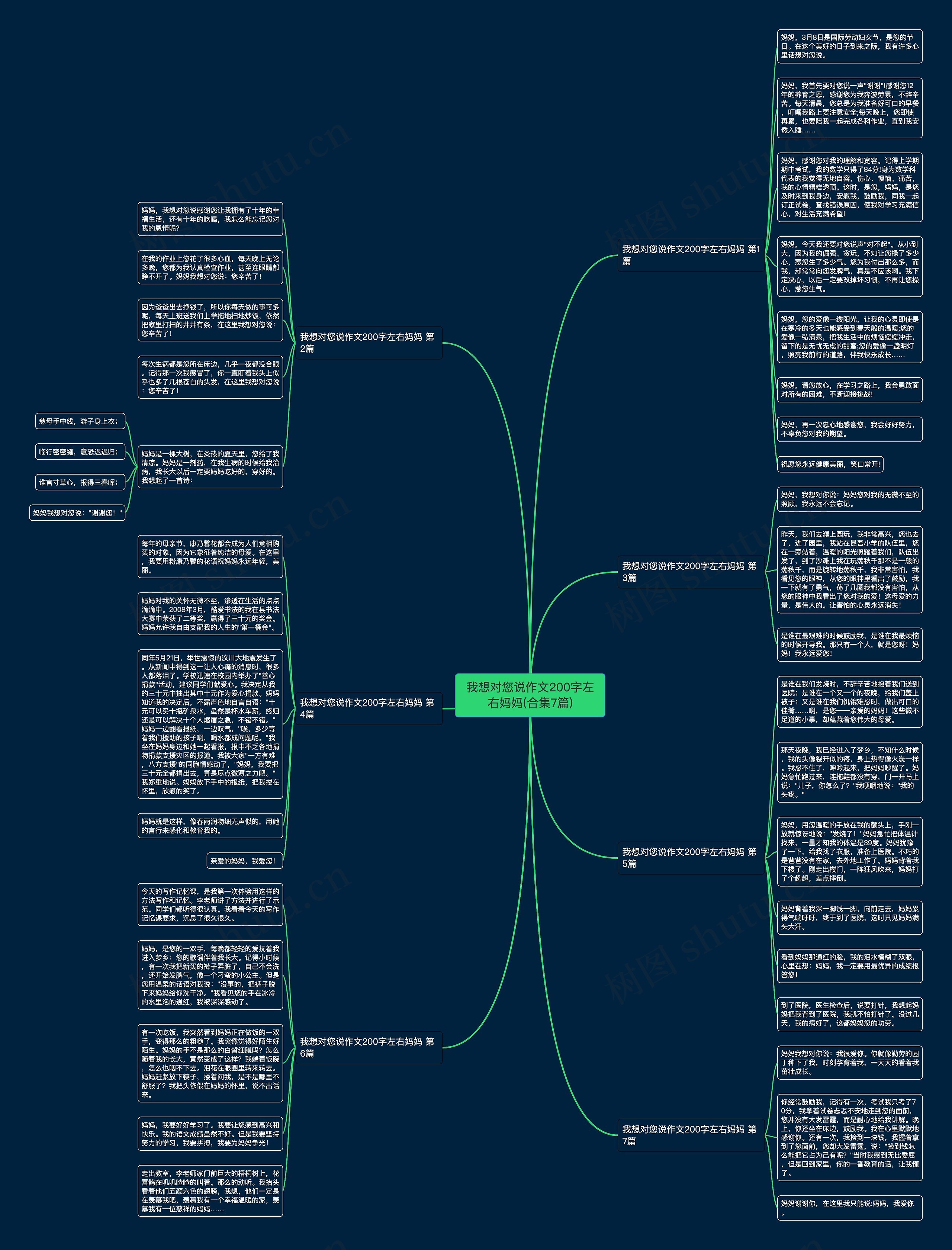 我想对您说作文200字左右妈妈(合集7篇)思维导图