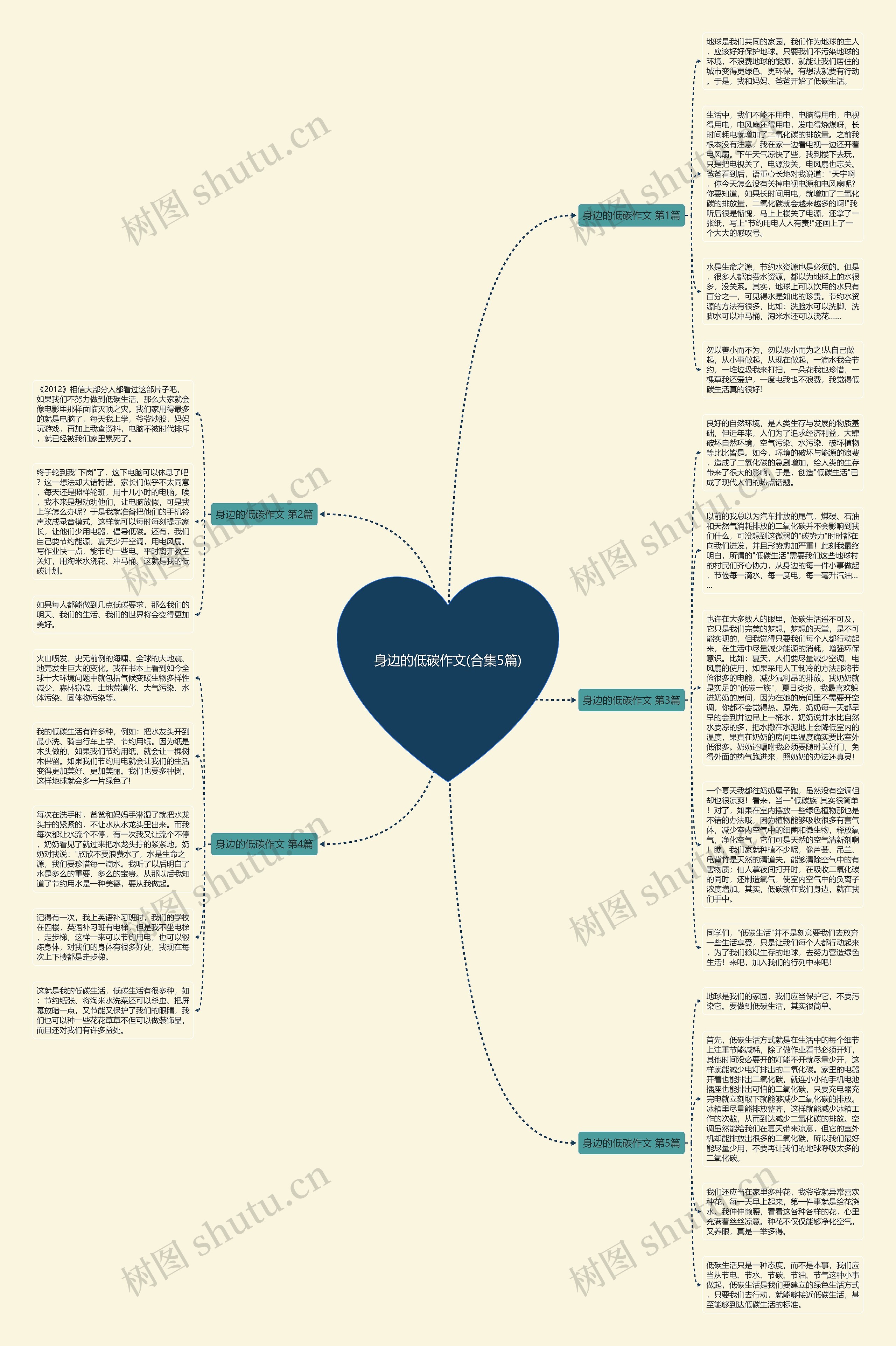 身边的低碳作文(合集5篇)思维导图