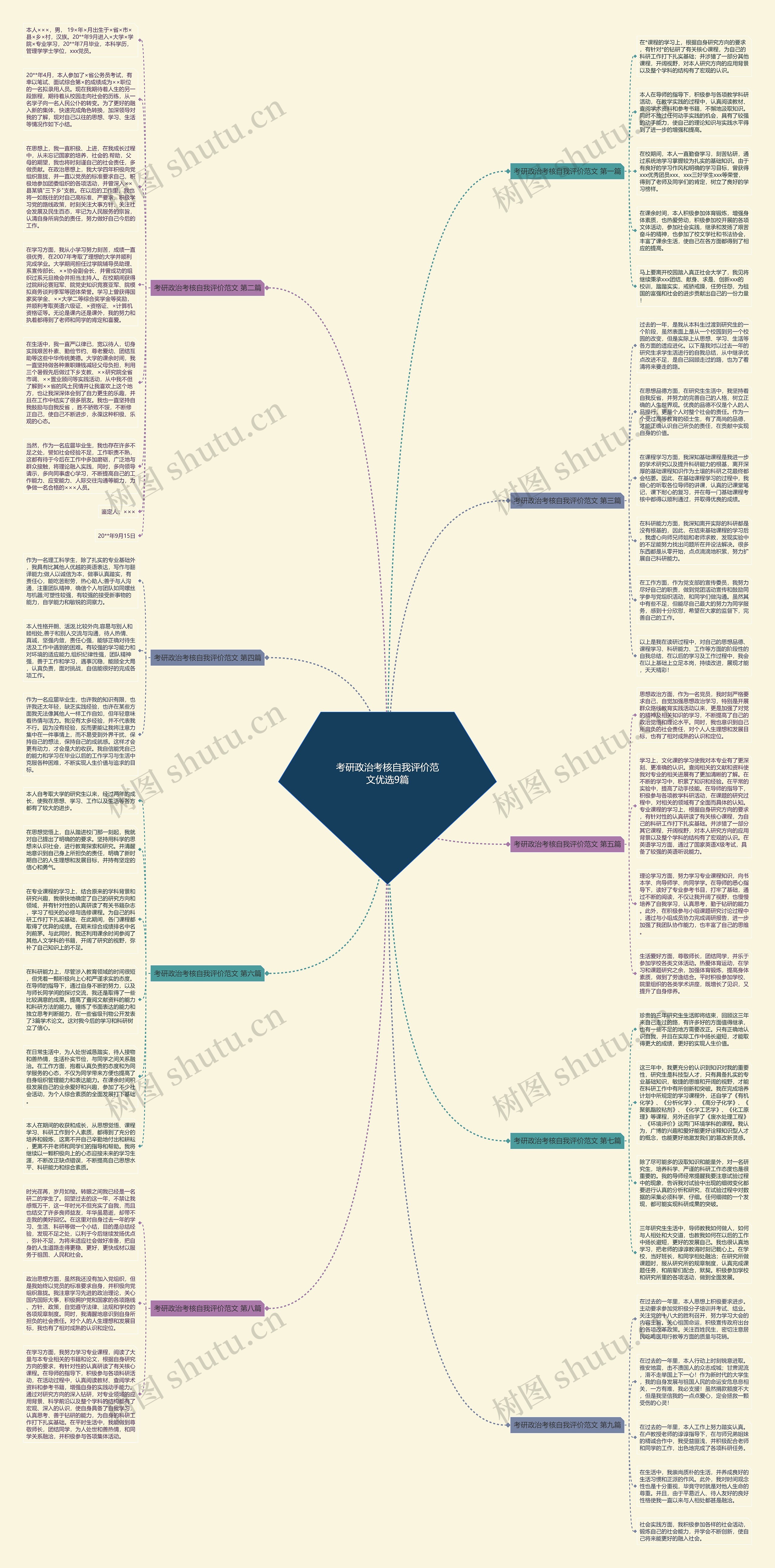 考研政治考核自我评价范文优选9篇思维导图