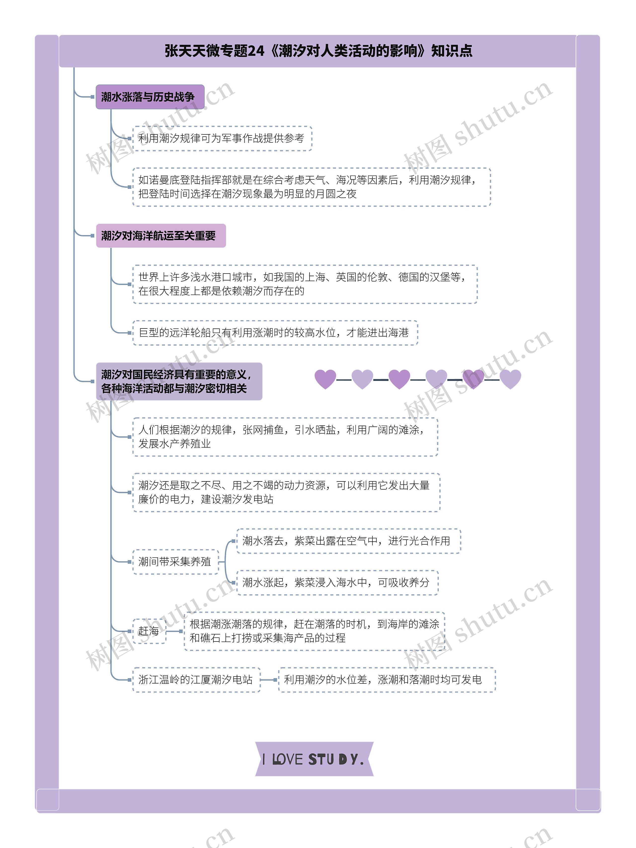 张天天微专题24《潮汐对人类活动的影响》知识点