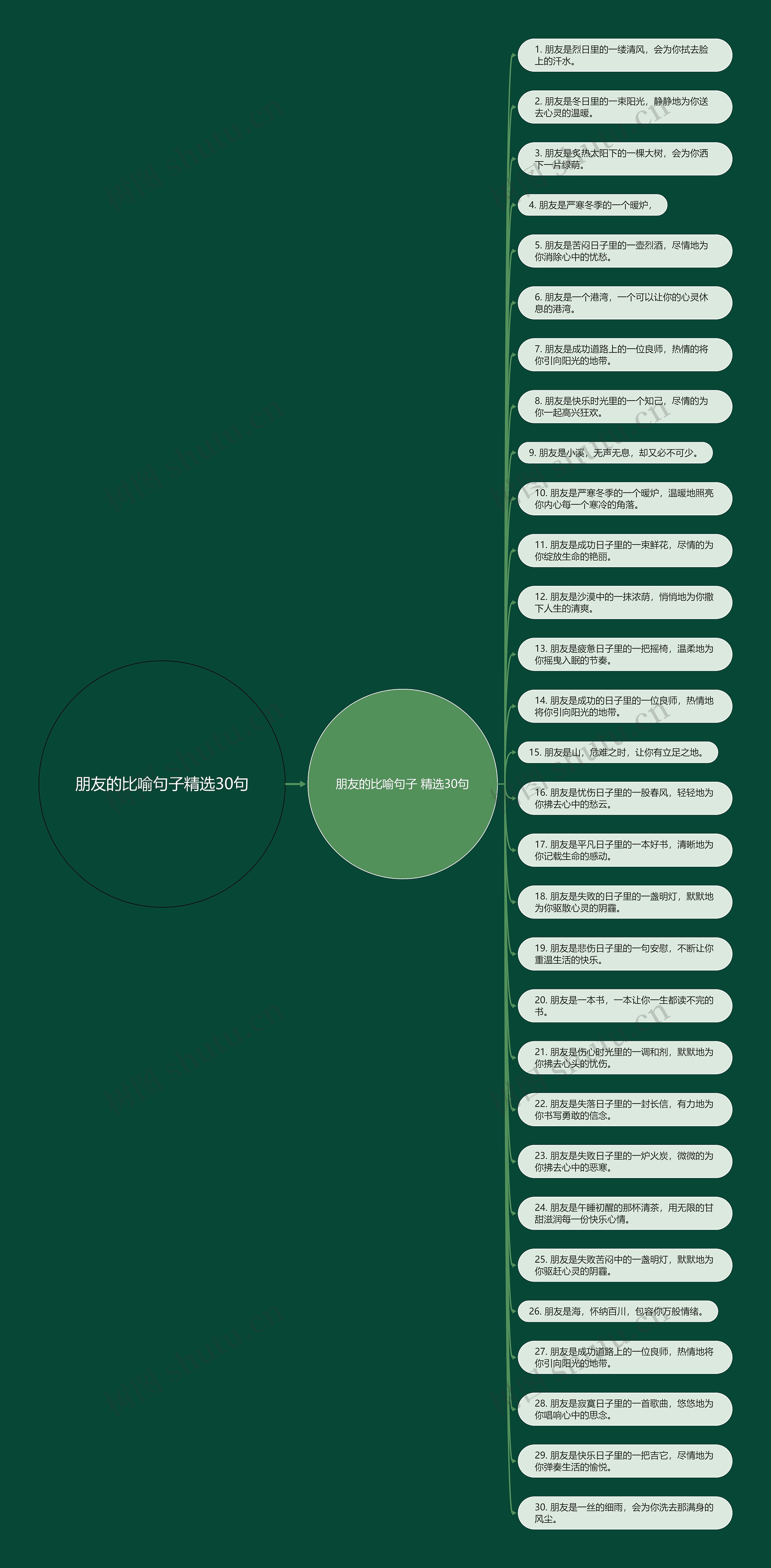 朋友的比喻句子精选30句思维导图