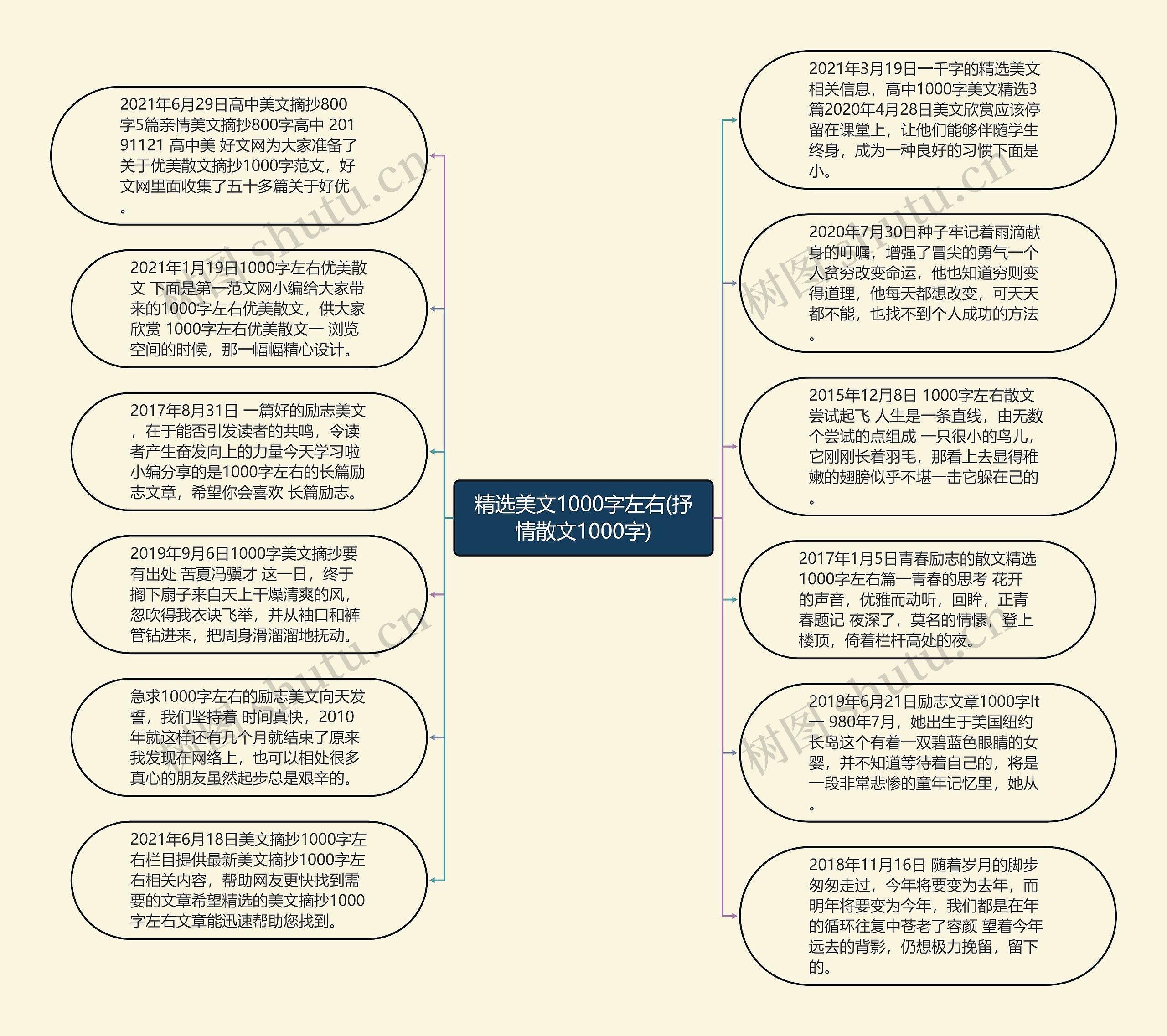 精选美文1000字左右(抒情散文1000字)思维导图