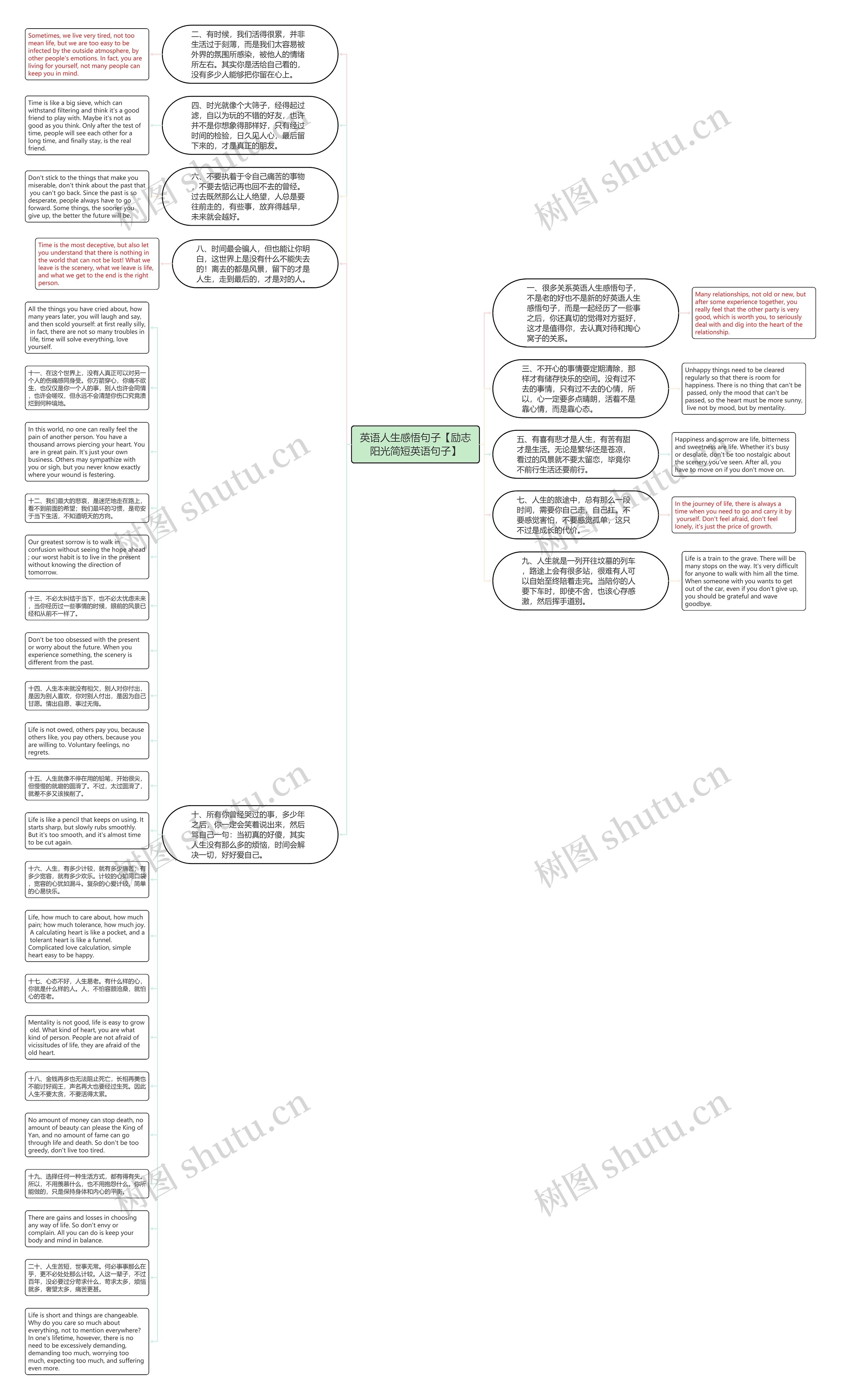 英语人生感悟句子【励志阳光简短英语句子】思维导图
