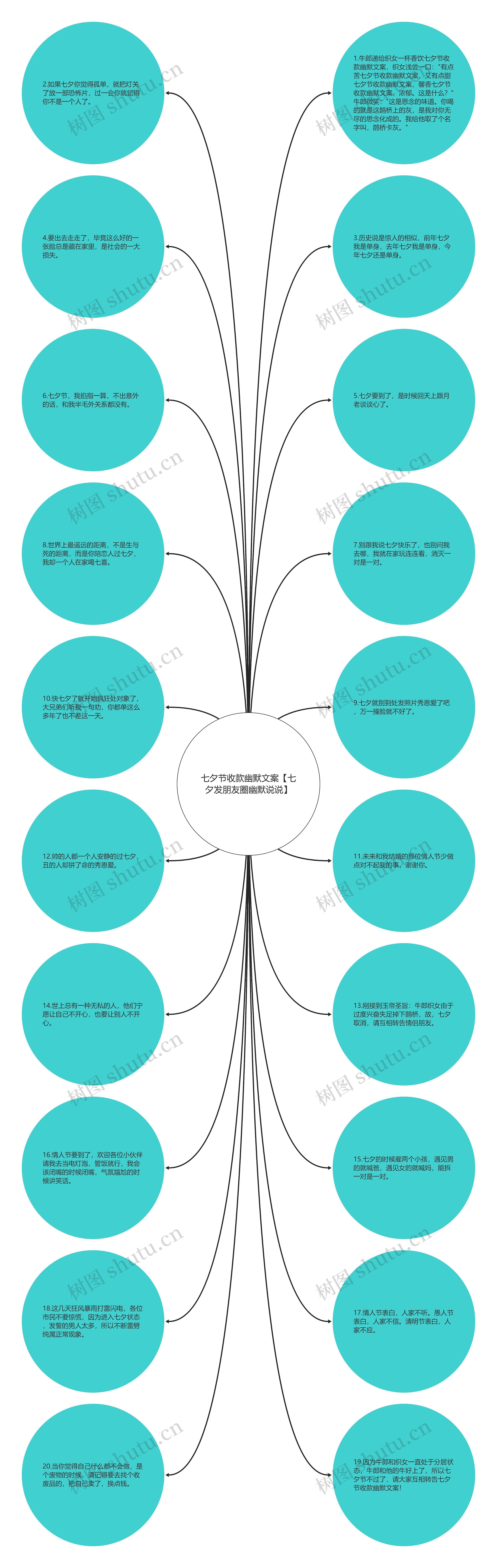 七夕节收款幽默文案【七夕发朋友圈幽默说说】思维导图