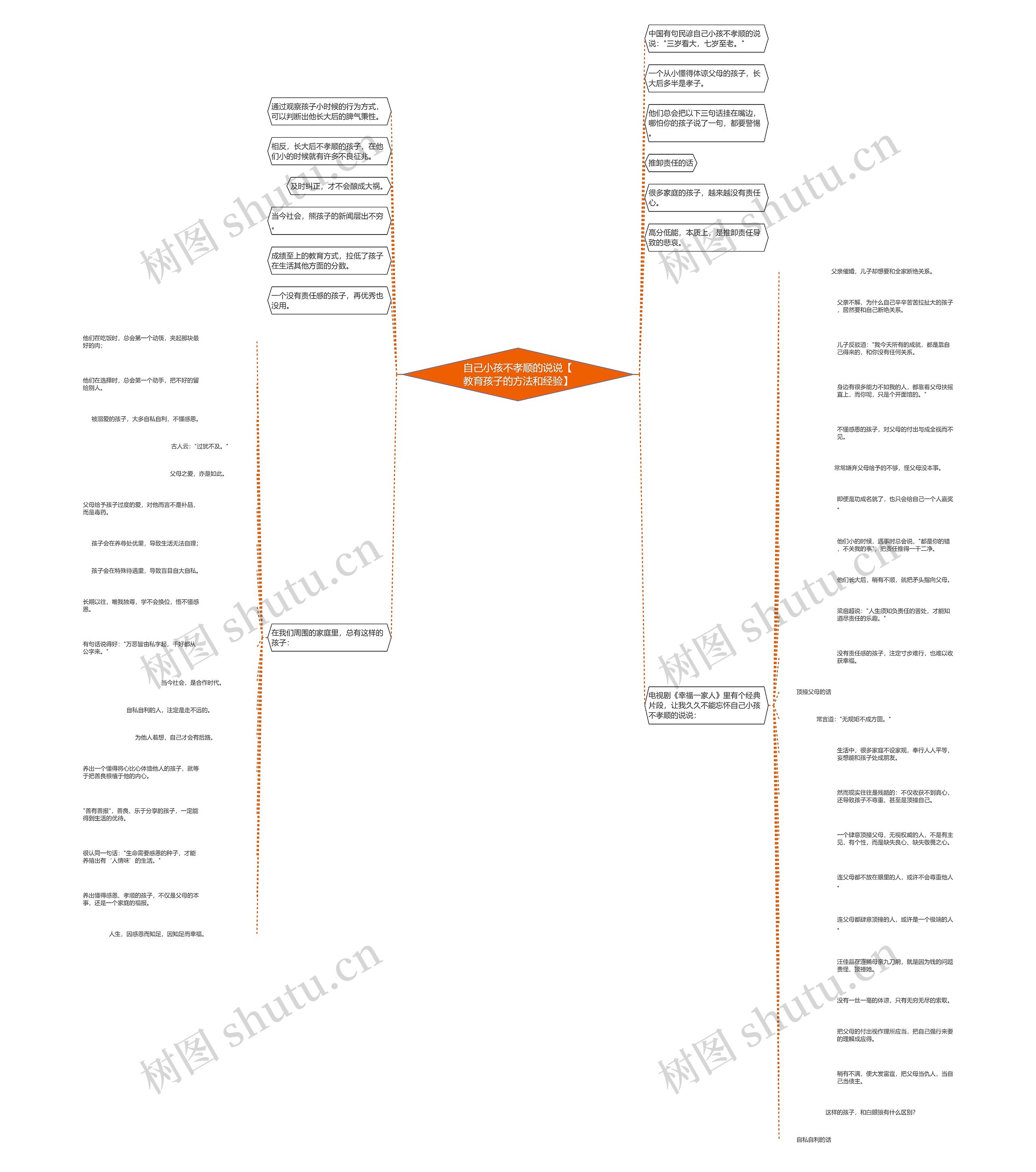 自己小孩不孝顺的说说【教育孩子的方法和经验】思维导图