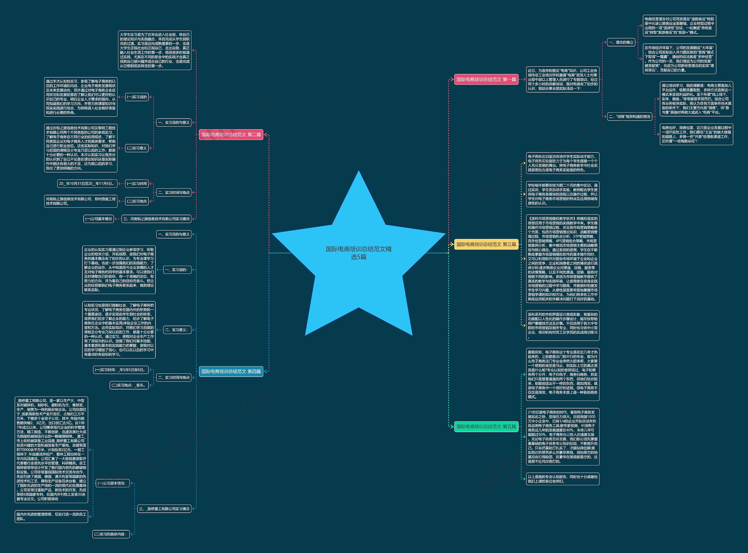 国际电商培训总结范文精选5篇思维导图