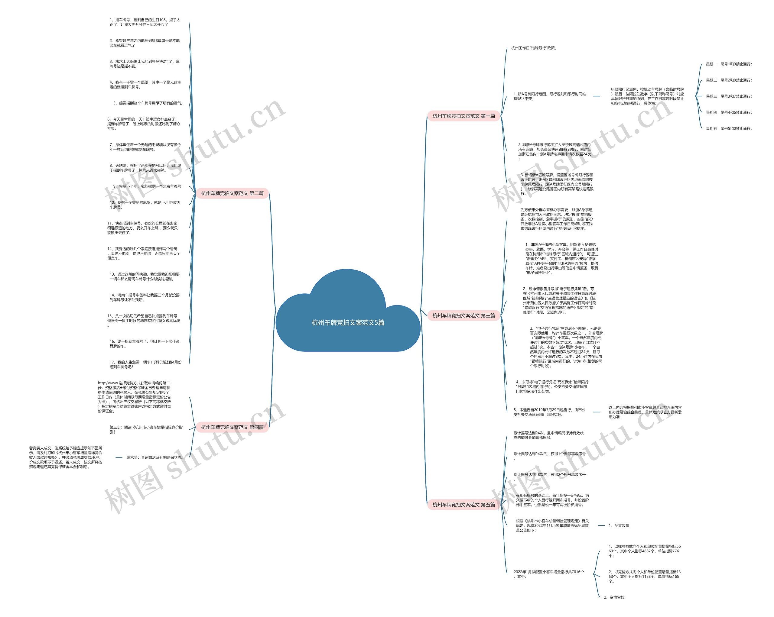 杭州车牌竞拍文案范文5篇思维导图