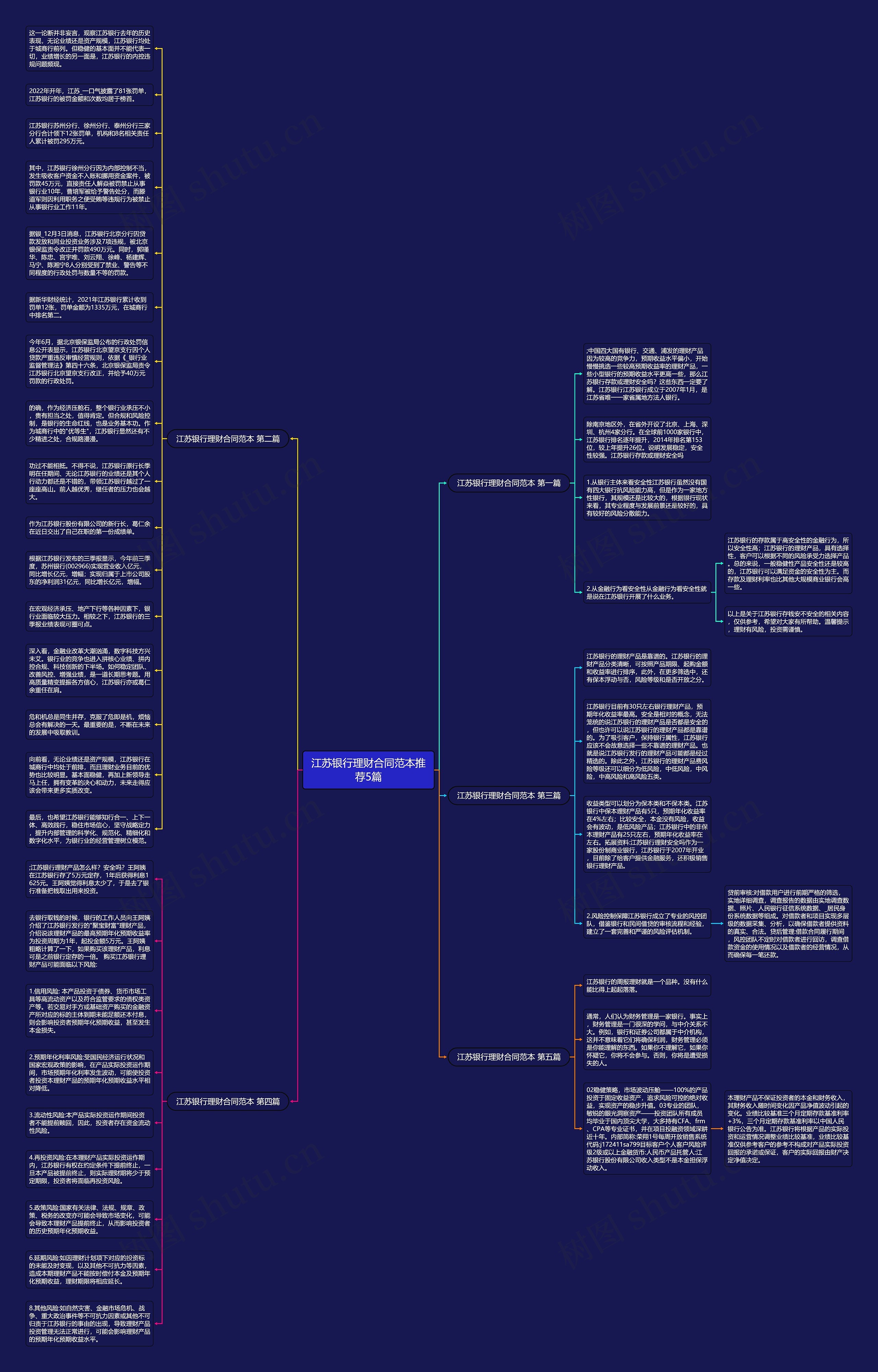 江苏银行理财合同范本推荐5篇思维导图