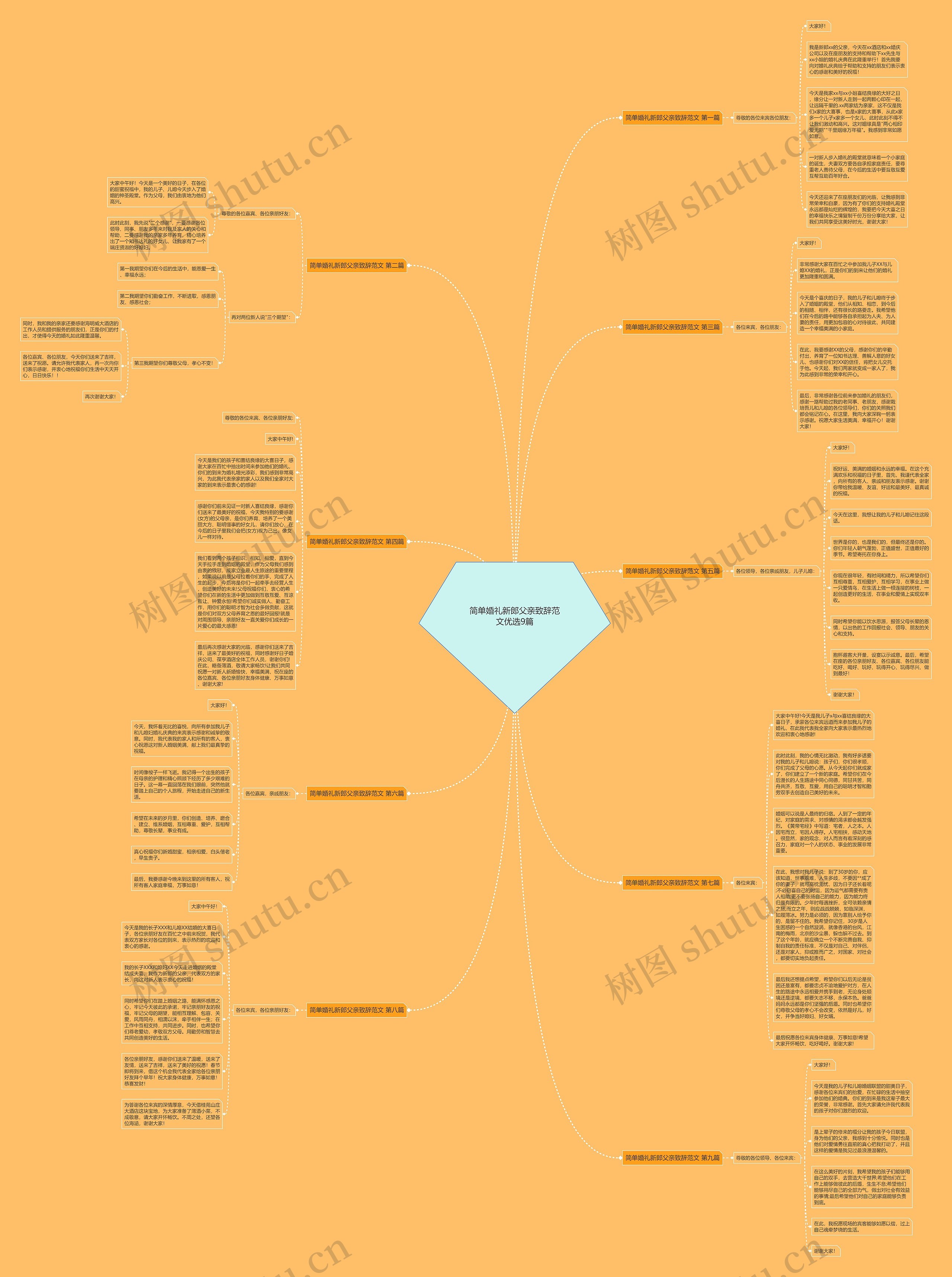 简单婚礼新郎父亲致辞范文优选9篇思维导图
