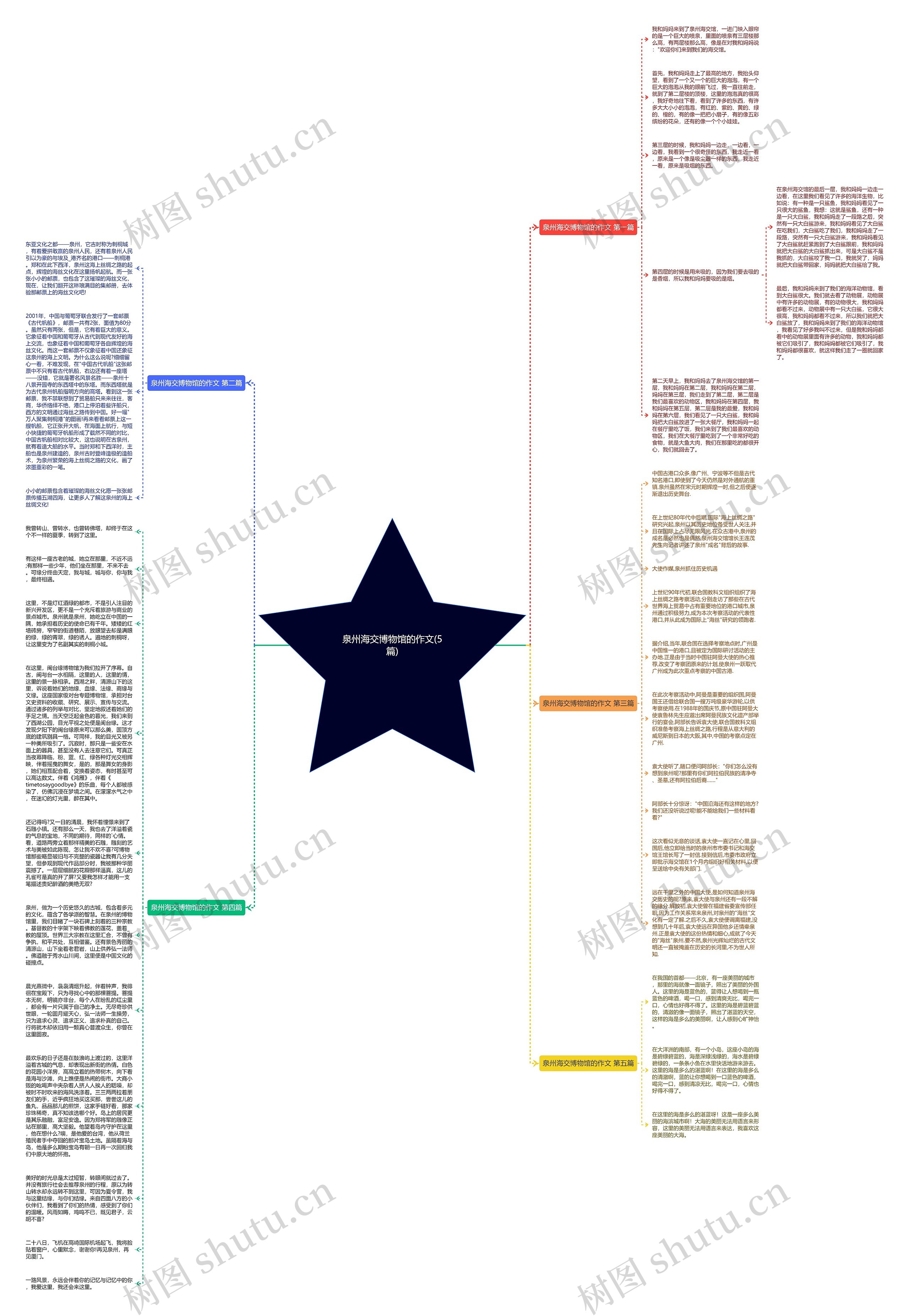 泉州海交博物馆的作文(5篇)思维导图