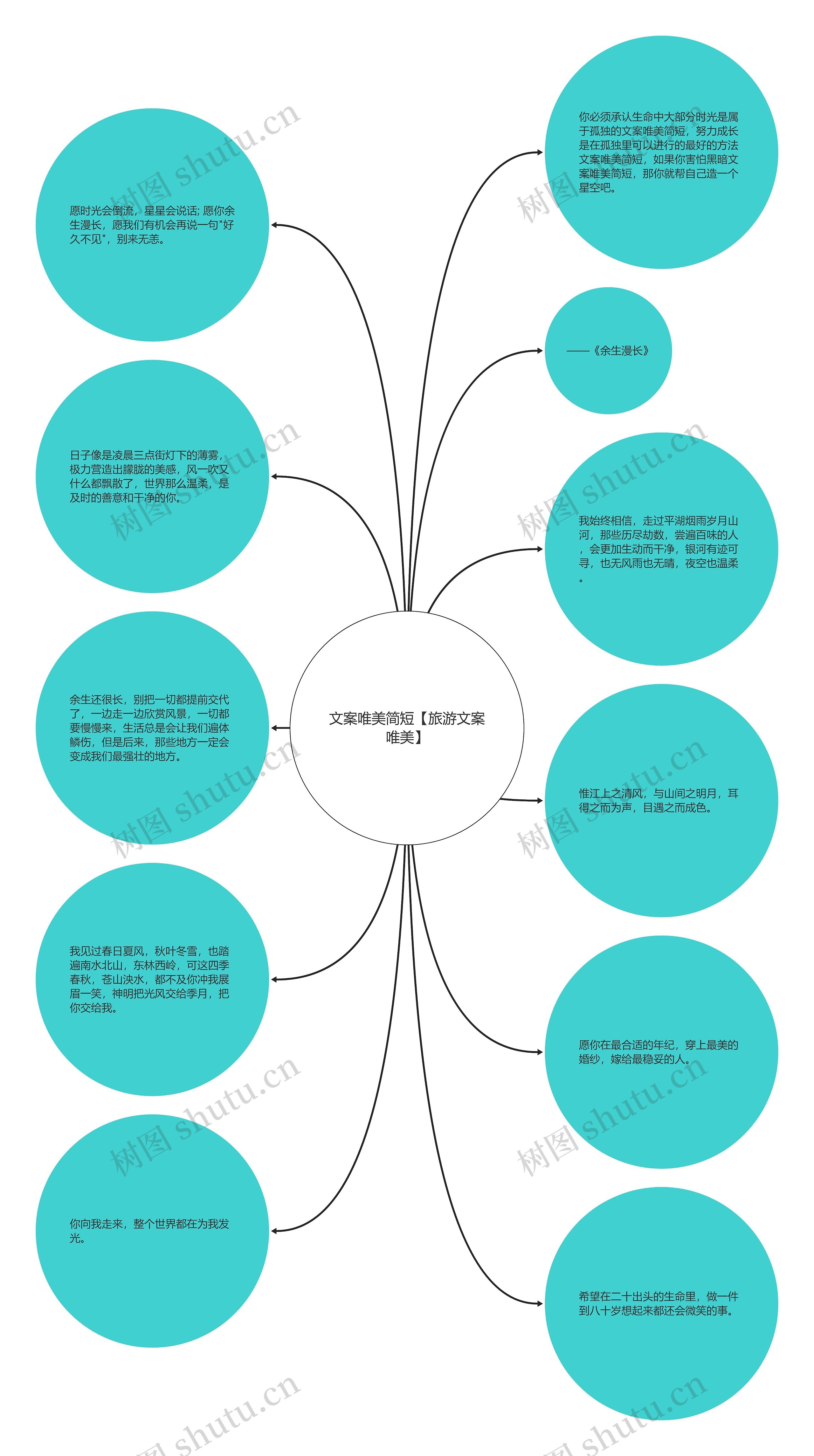 文案唯美简短【旅游文案唯美】思维导图