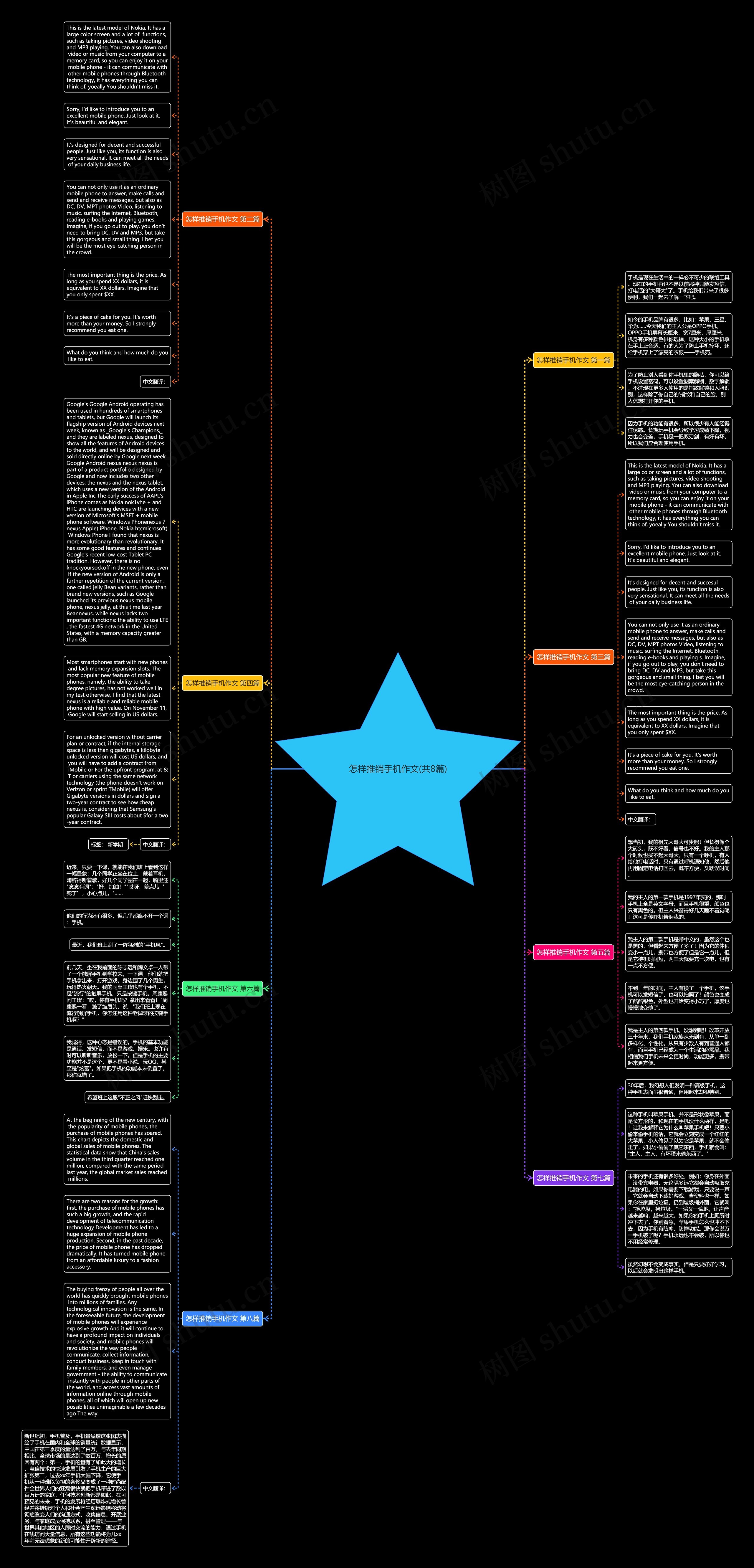 怎样推销手机作文(共8篇)思维导图