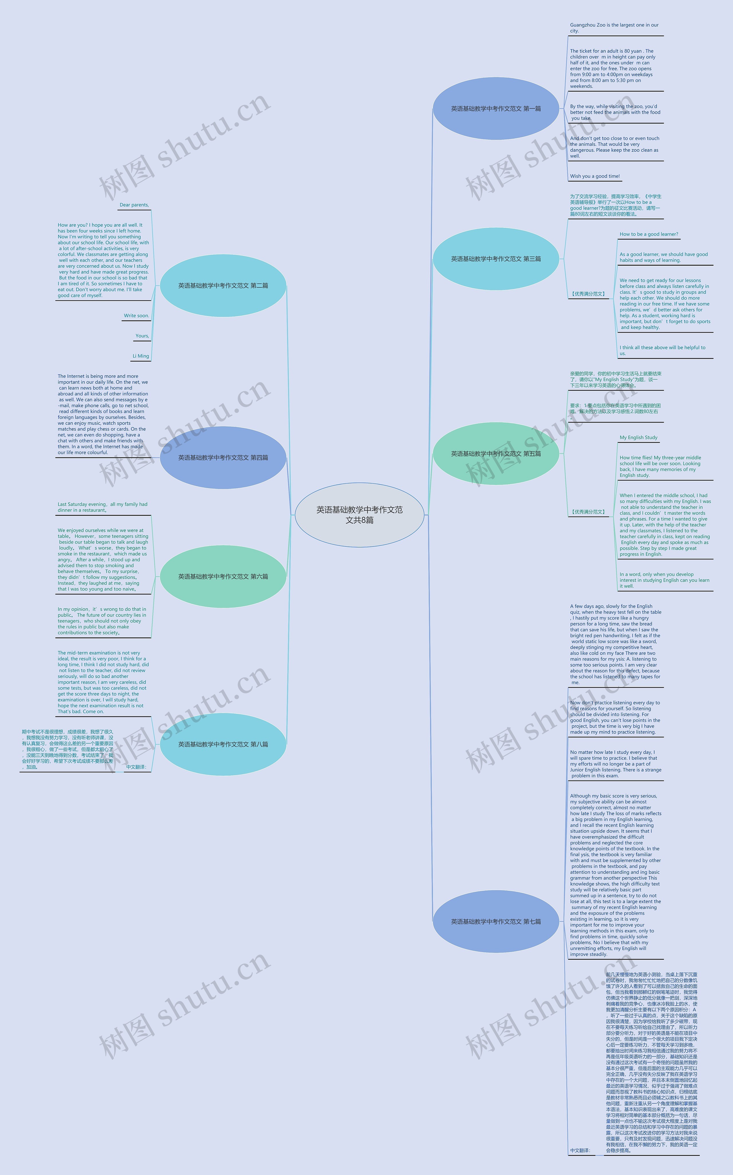 英语基础教学中考作文范文共8篇思维导图