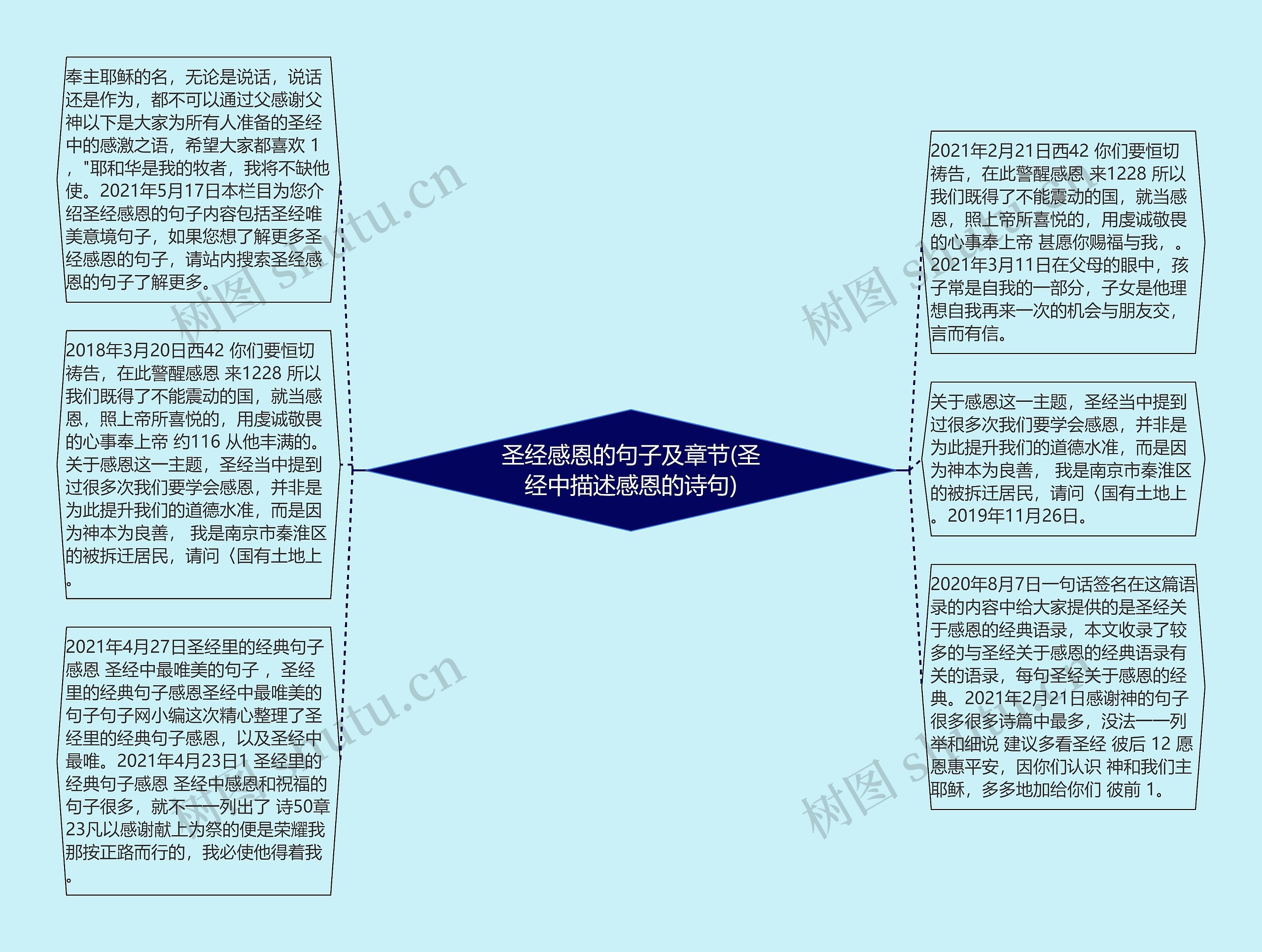 圣经感恩的句子及章节(圣经中描述感恩的诗句)思维导图